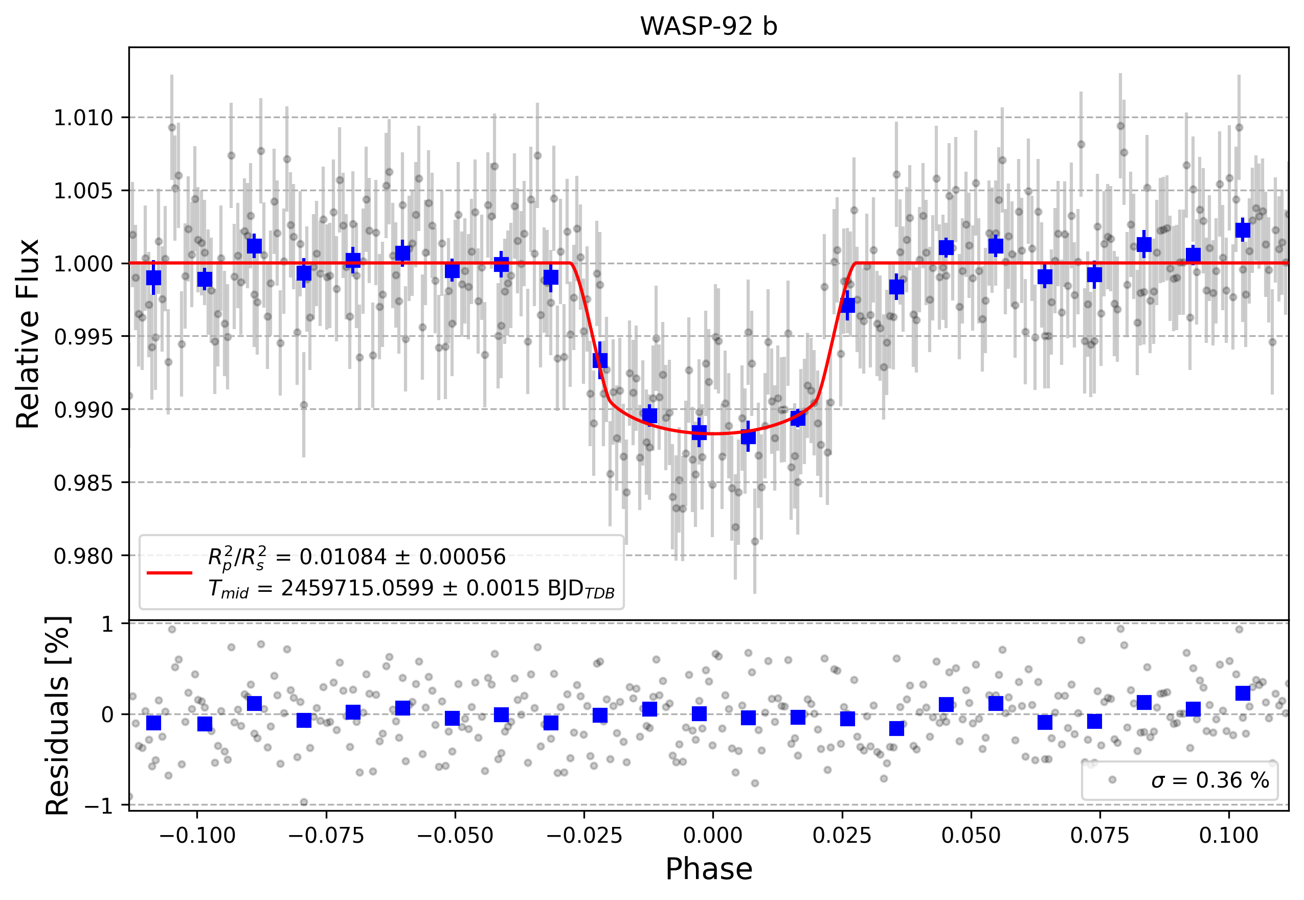 Light curve chart for de3690f753059f1ef77c2f135d0d7d2c