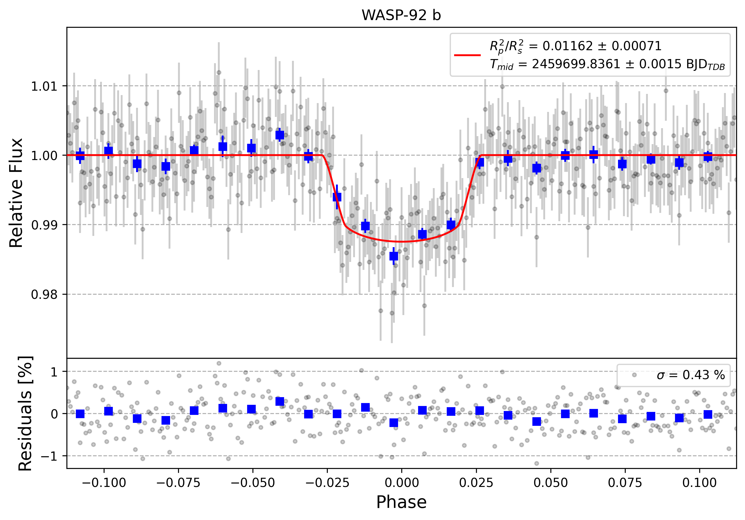Light curve chart for f94844d0a2fb9caac118b54eee88465b