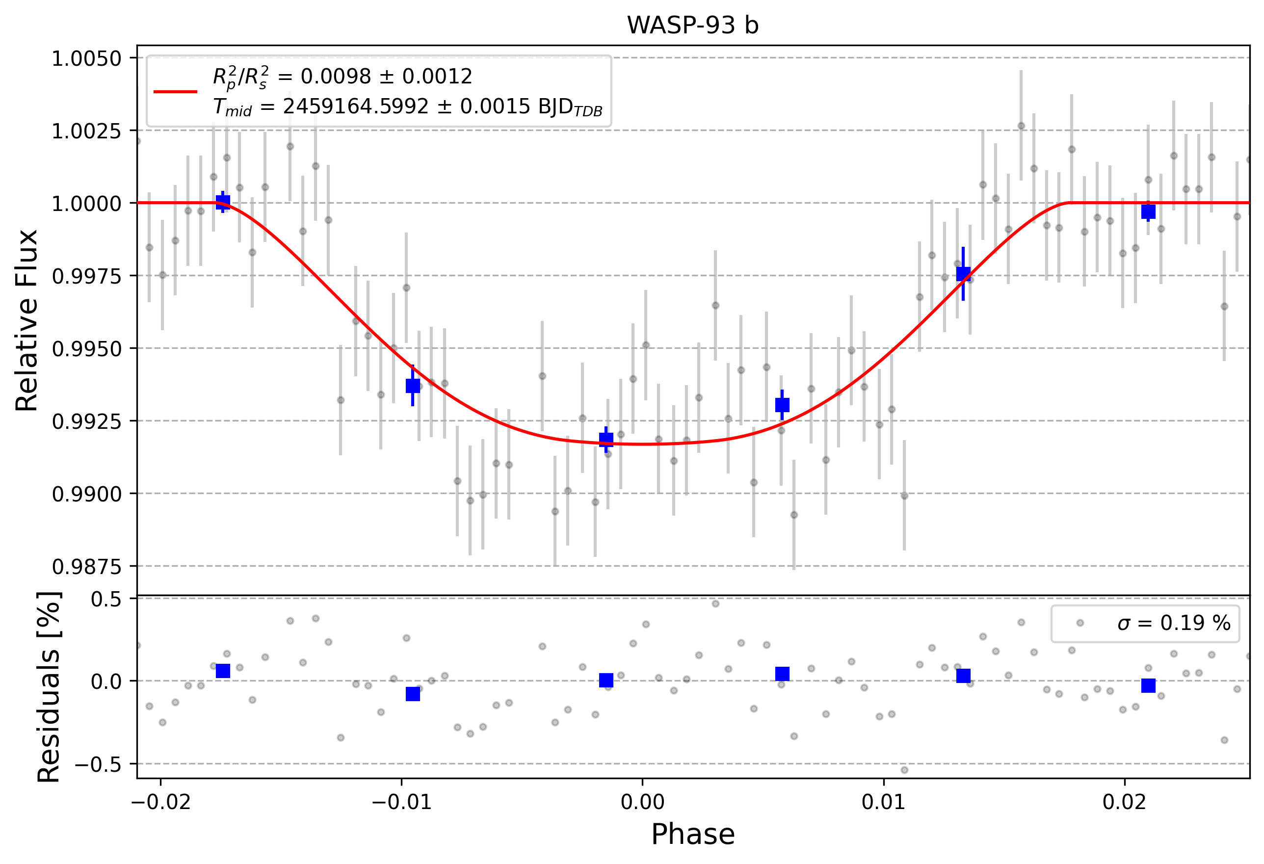 Light curve chart for 0000538