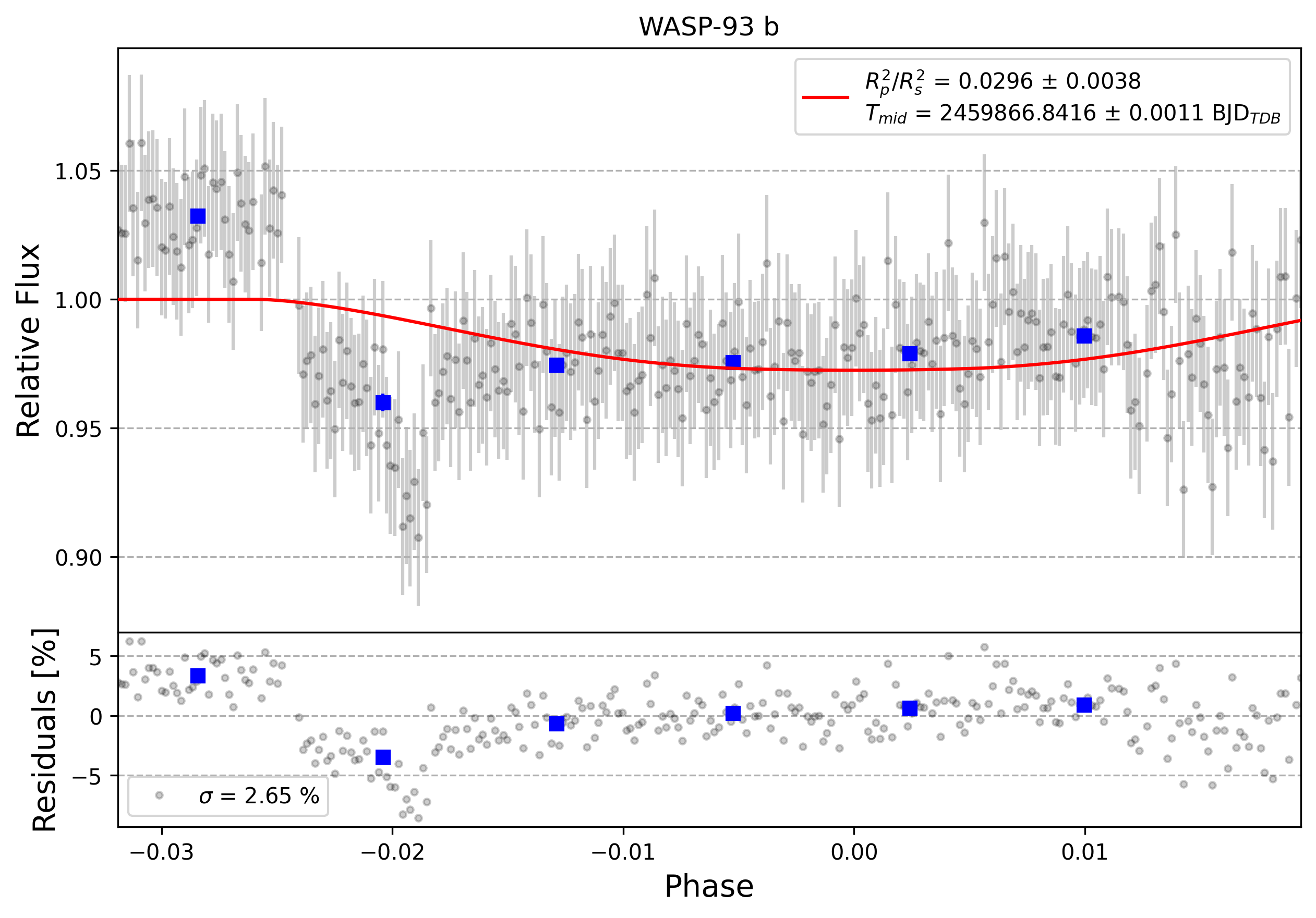 Light curve chart for 0002040