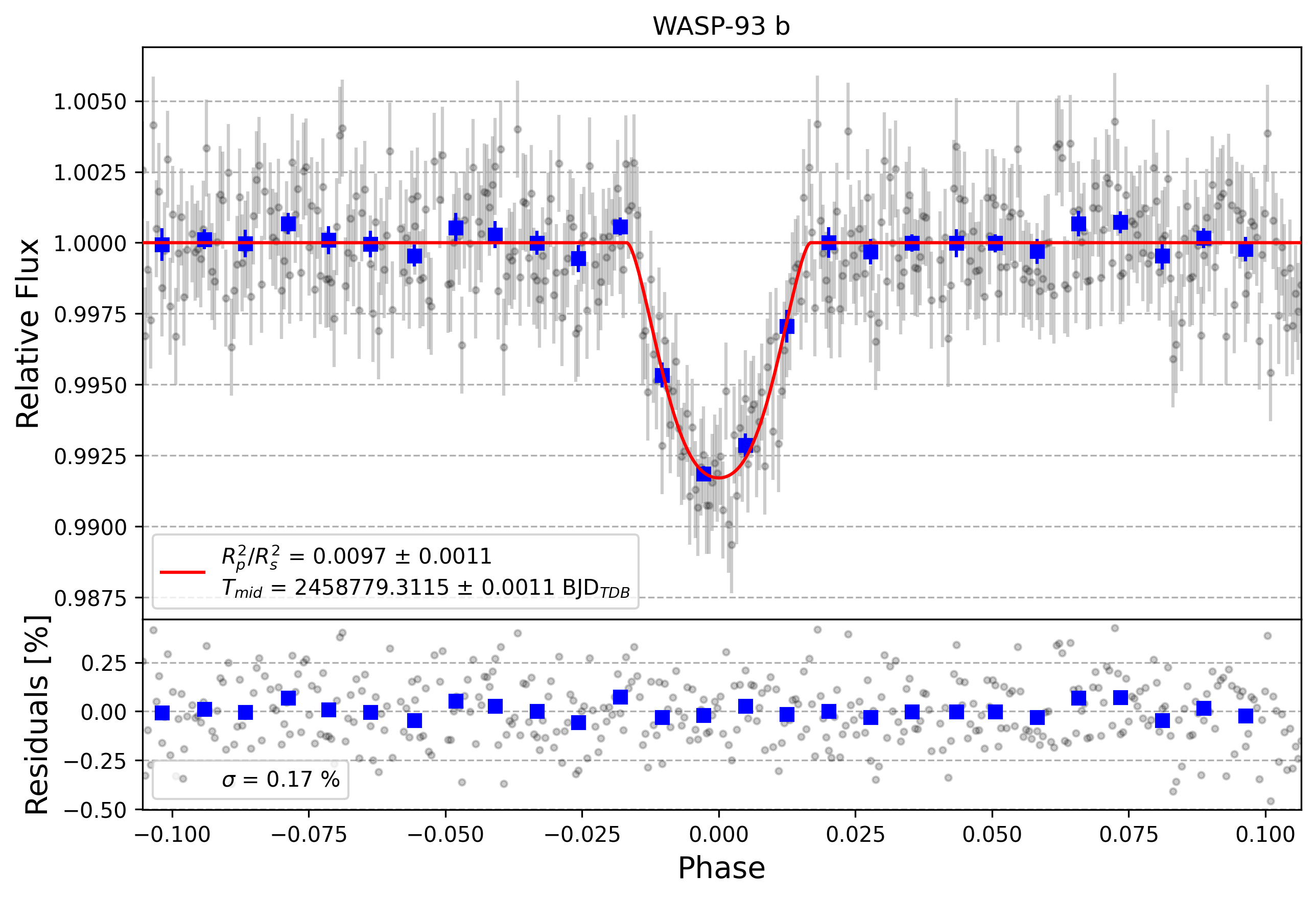 Light curve chart for 1d0e2bfed4fb0251b7f868b77330f5bf
