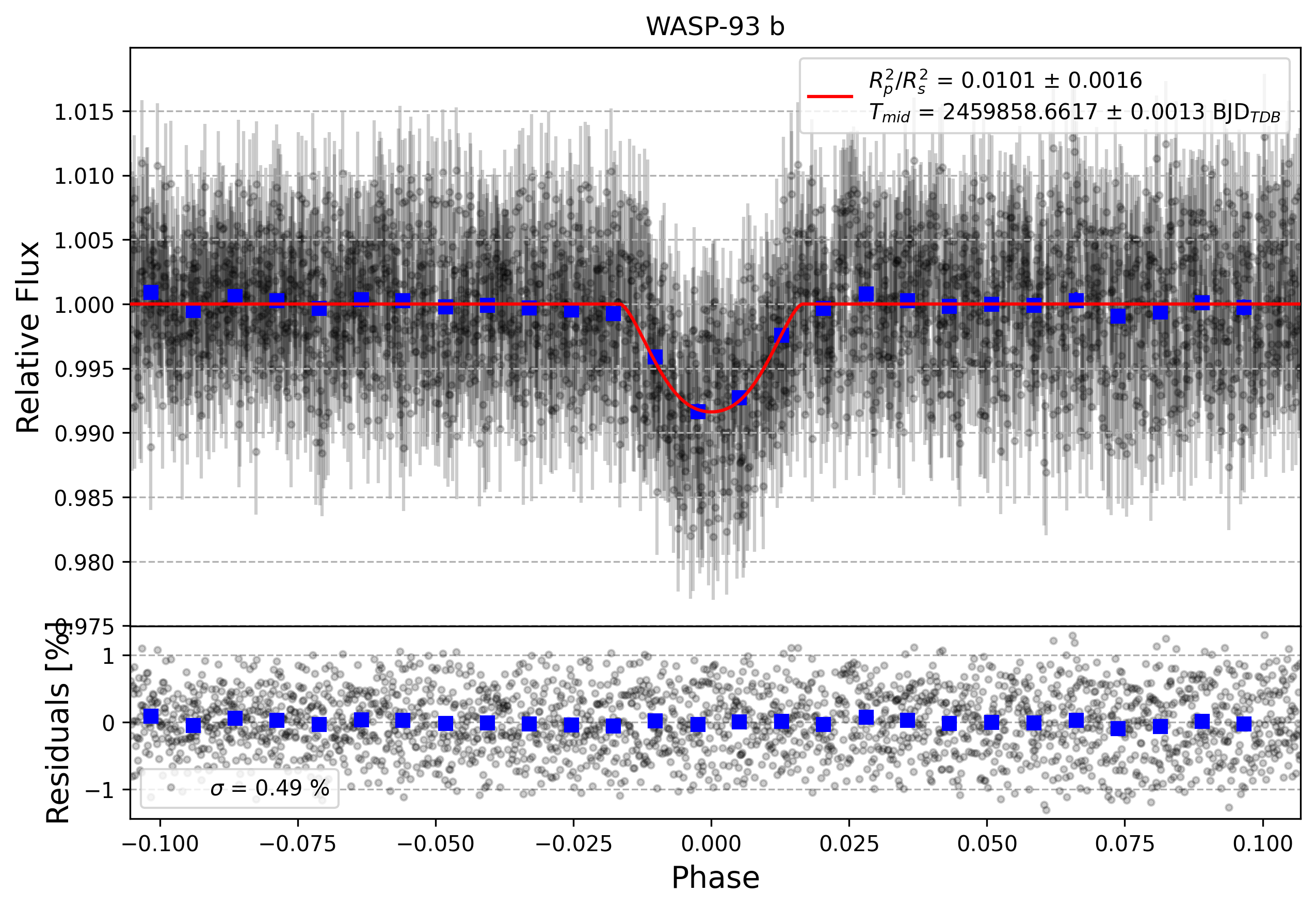 Light curve chart for bbc6fd842d18afda8c1cea751b4b6e8e