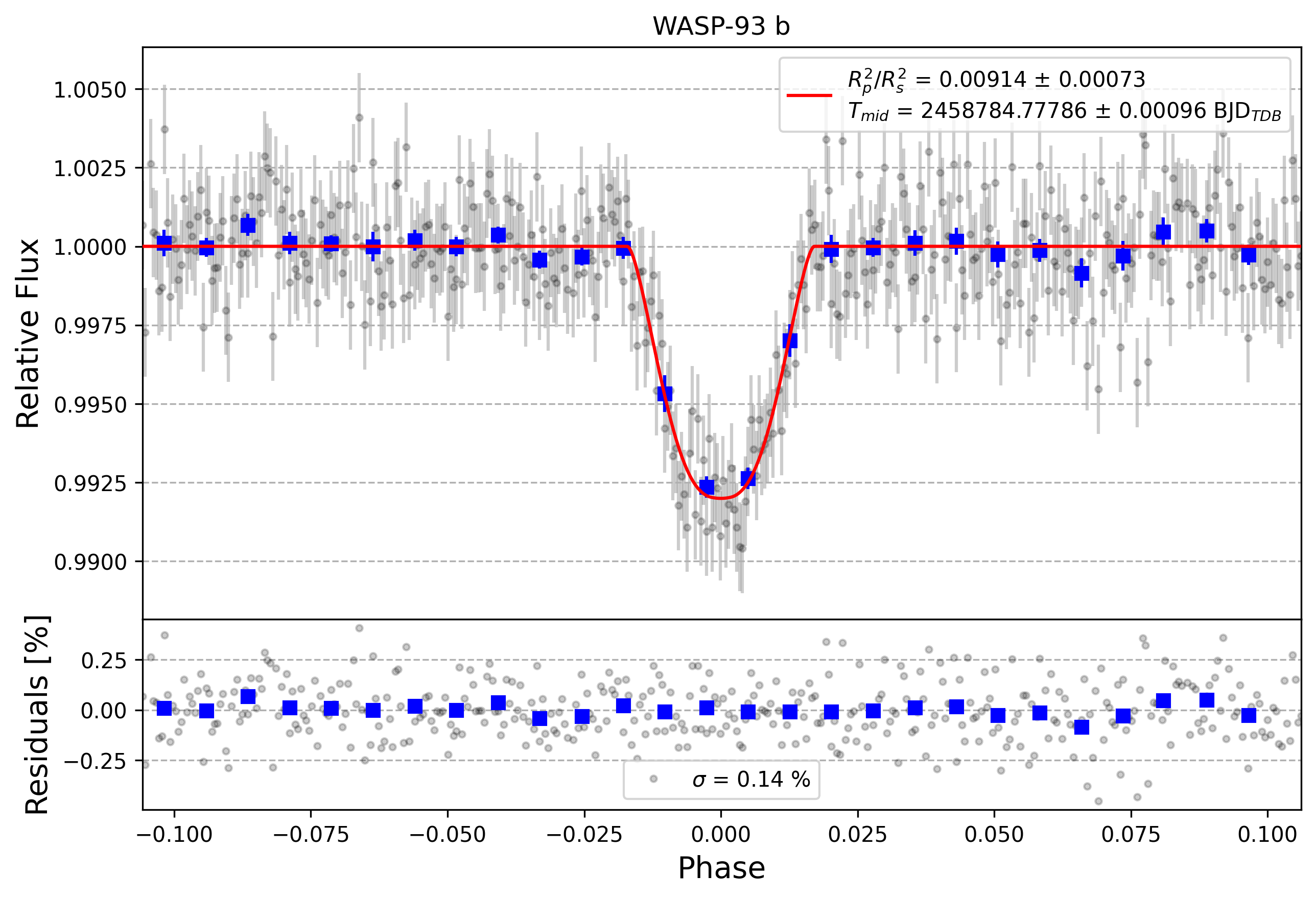Light curve chart for c809d32e562f78e70ed6f36506cca5f3