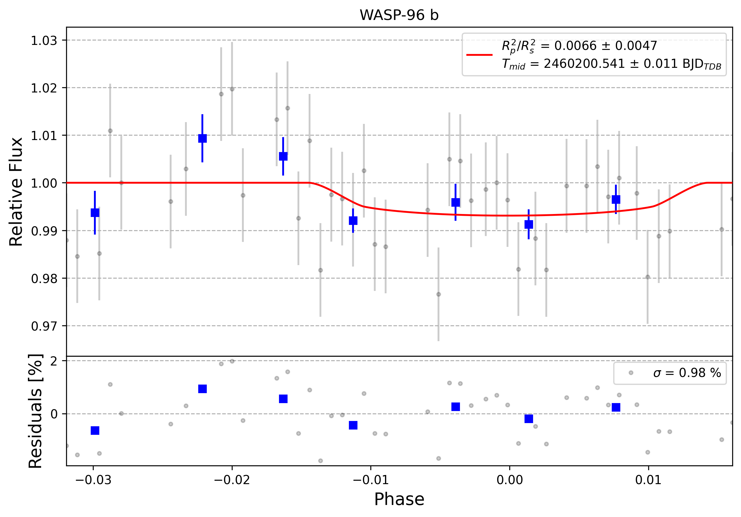 Light curve chart for 0004530