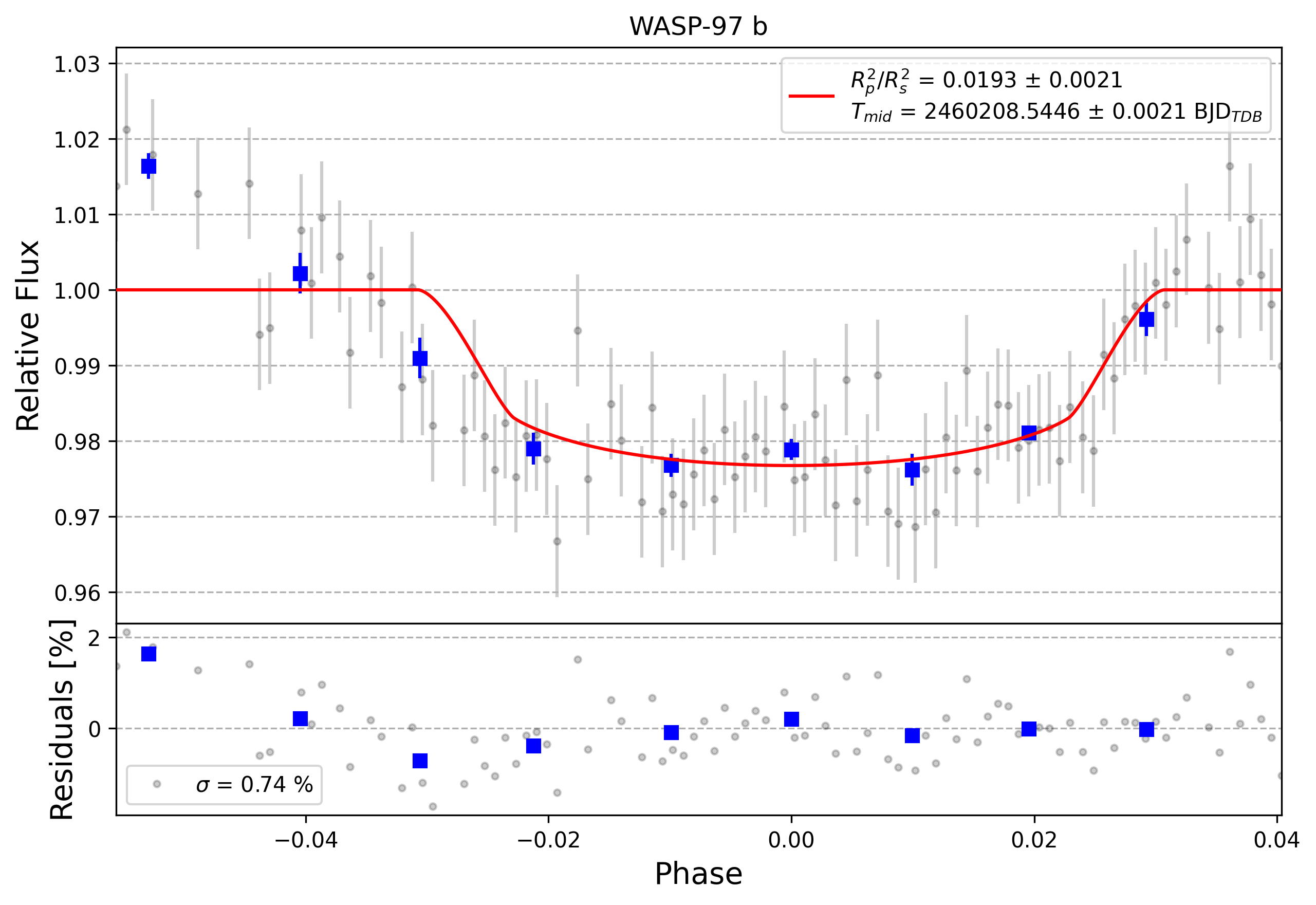Light curve chart for 0004531