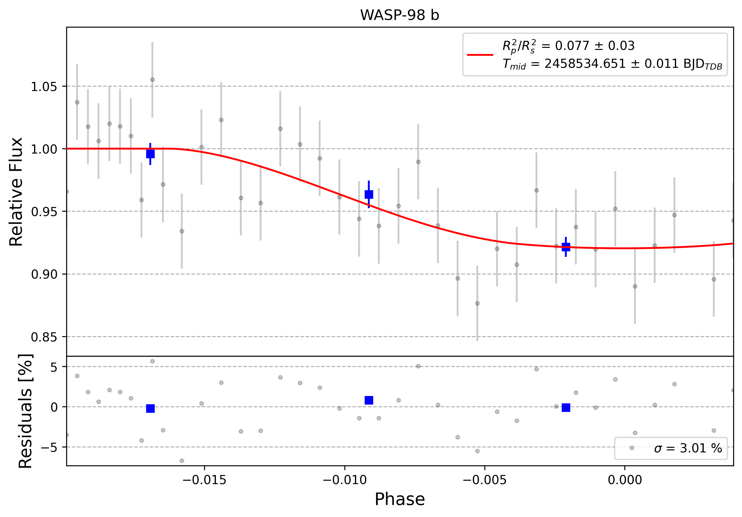 Light curve chart for 0002893