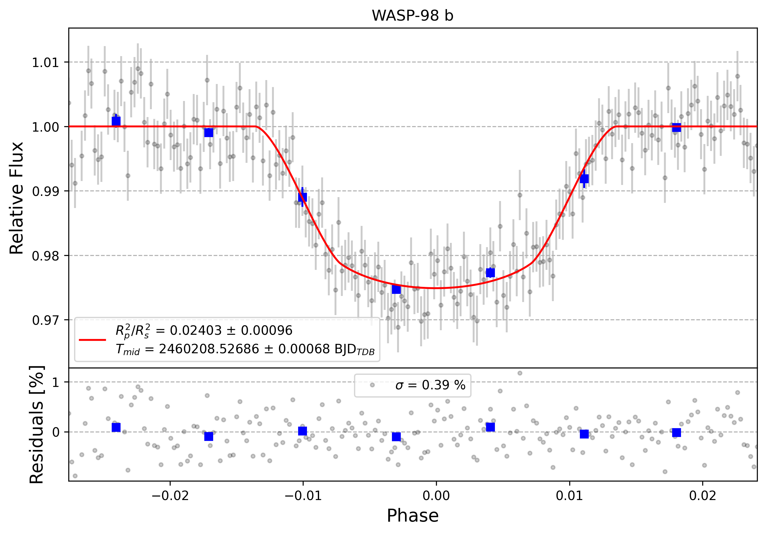Light curve chart for 0004840
