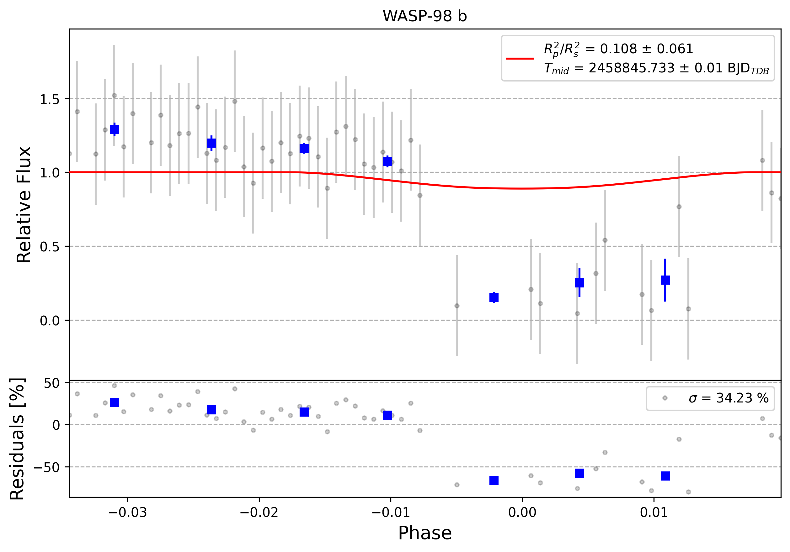 Light curve chart for 0007716