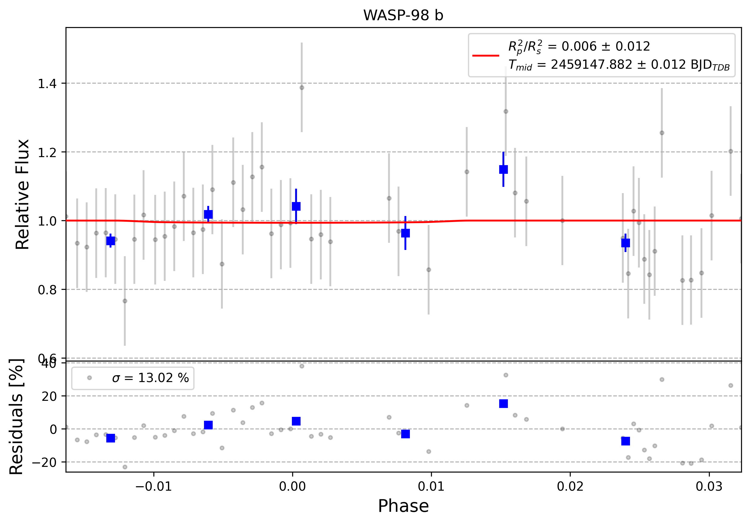 Light curve chart for 0008068