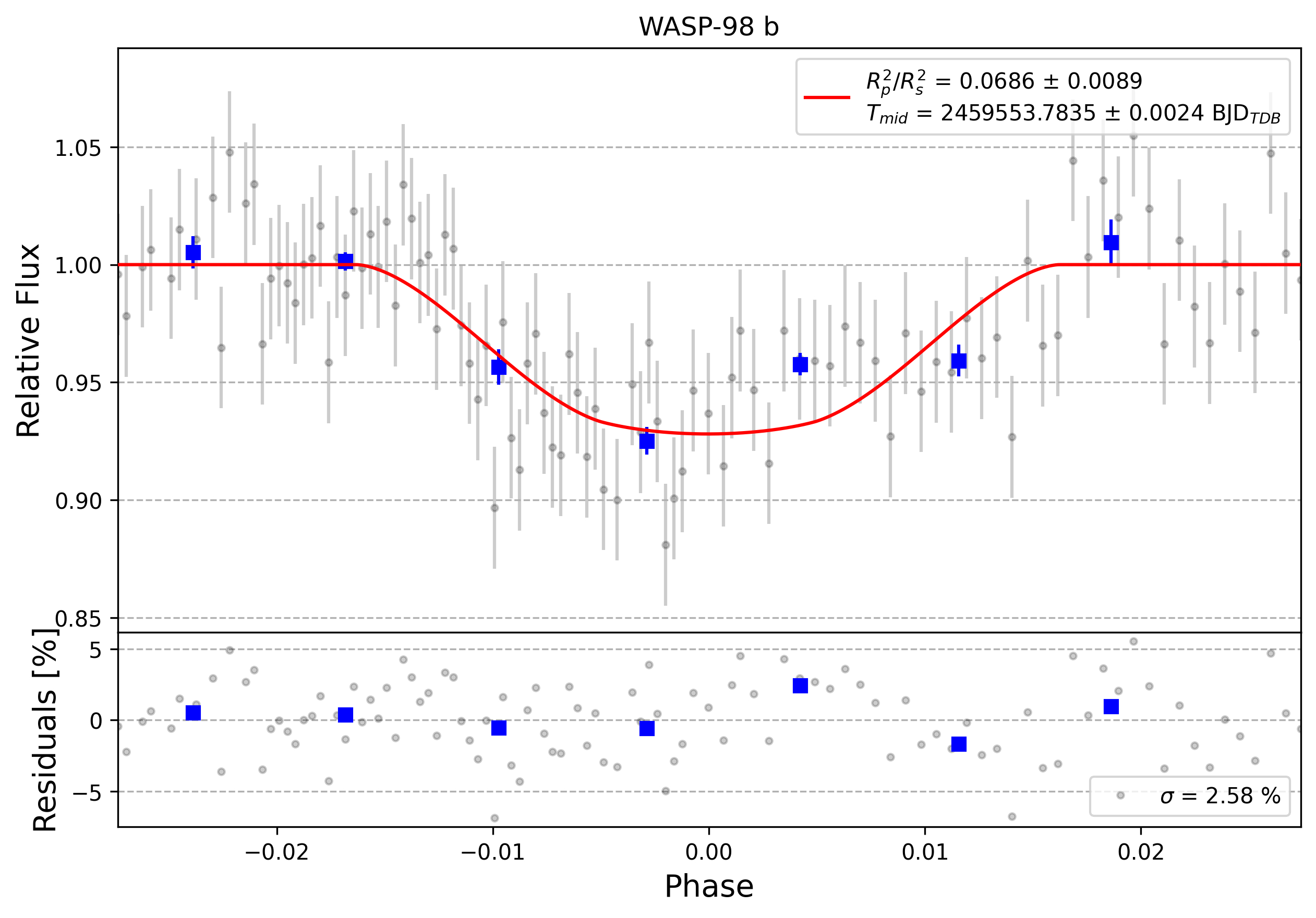 Light curve chart for 0010747
