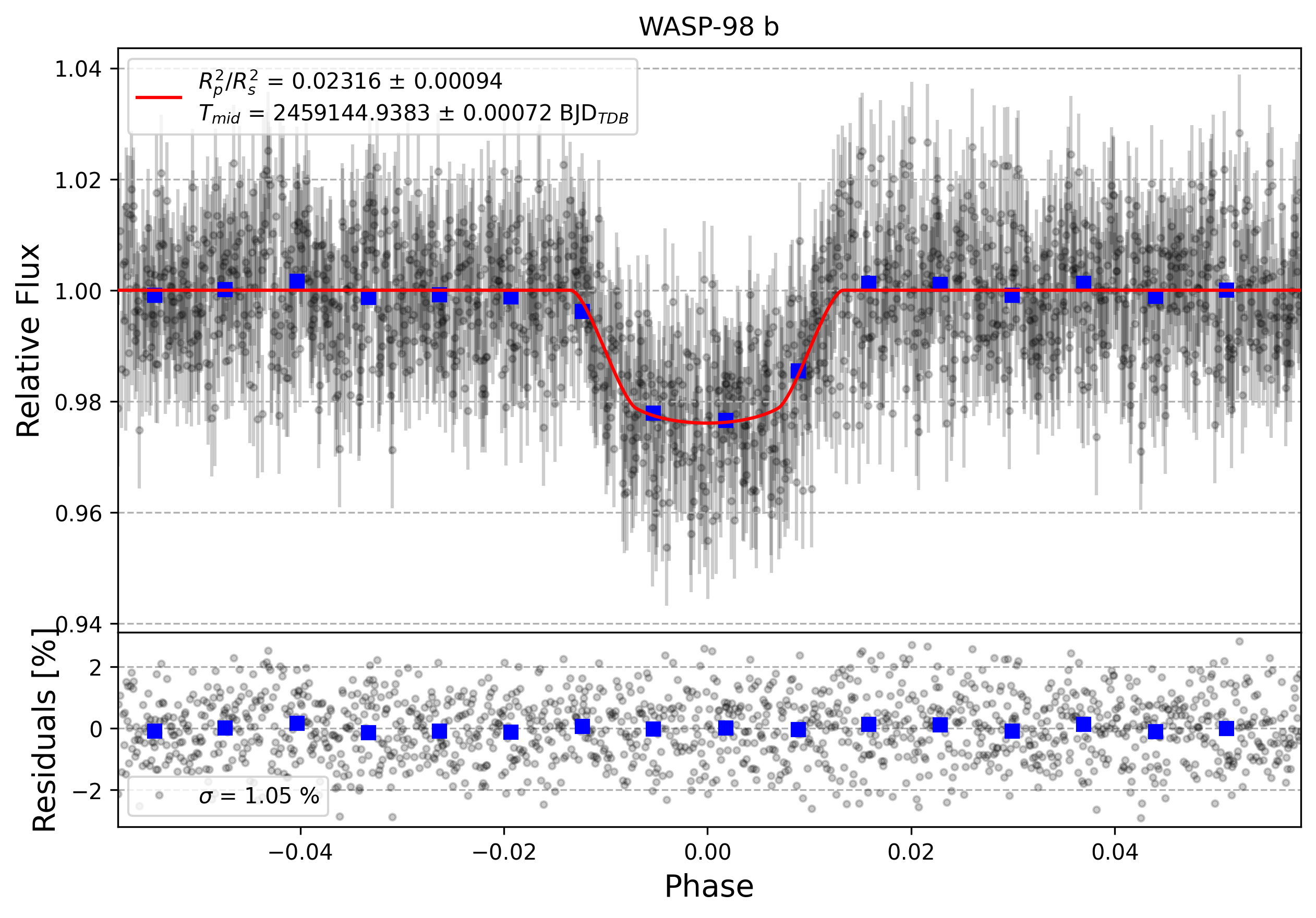 Light curve chart for 2de32da7c4ce26dbf795dee7939e81e3
