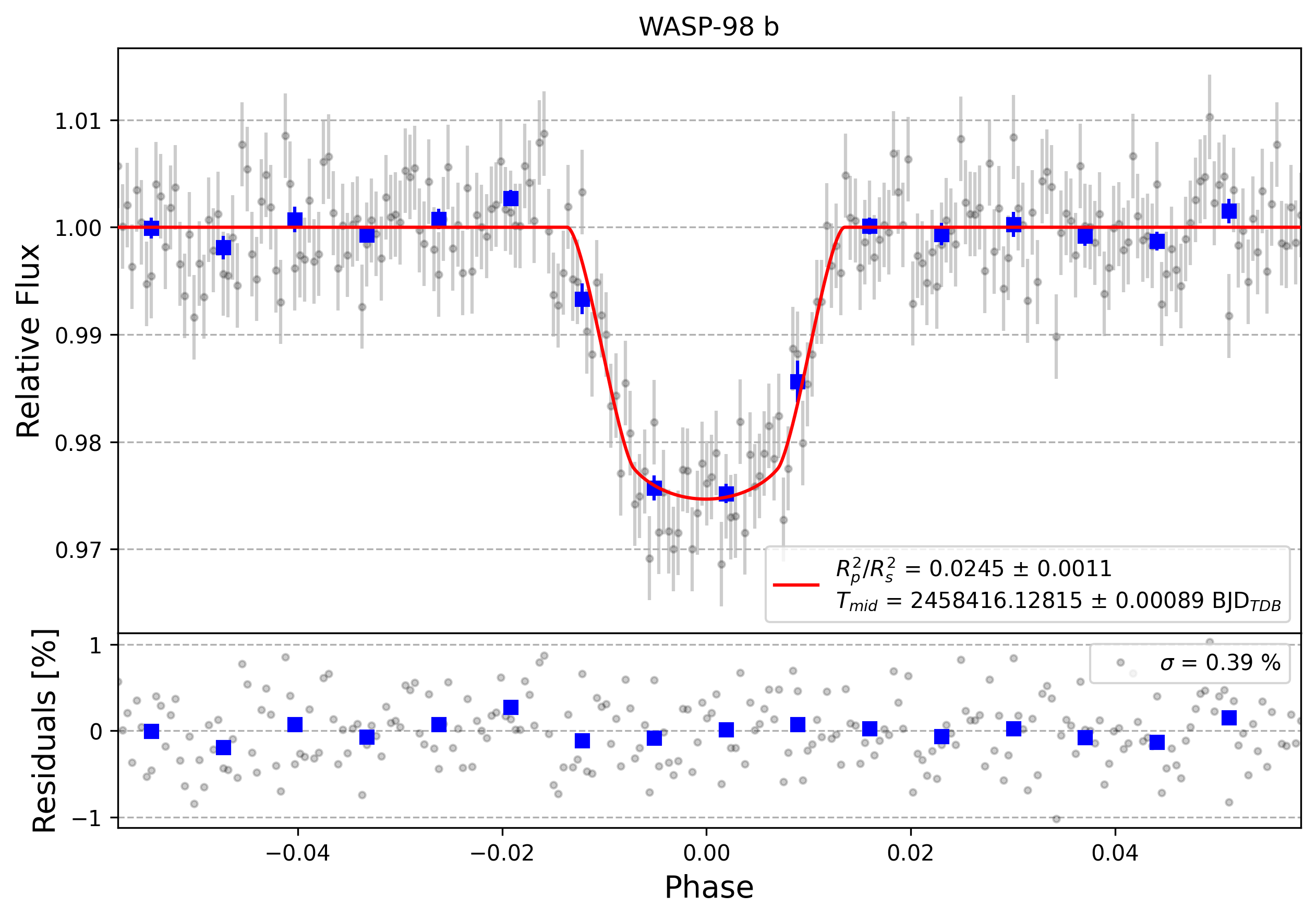 Light curve chart for 3a16e4b1f7fb5bd16ed122f93ed5fc15