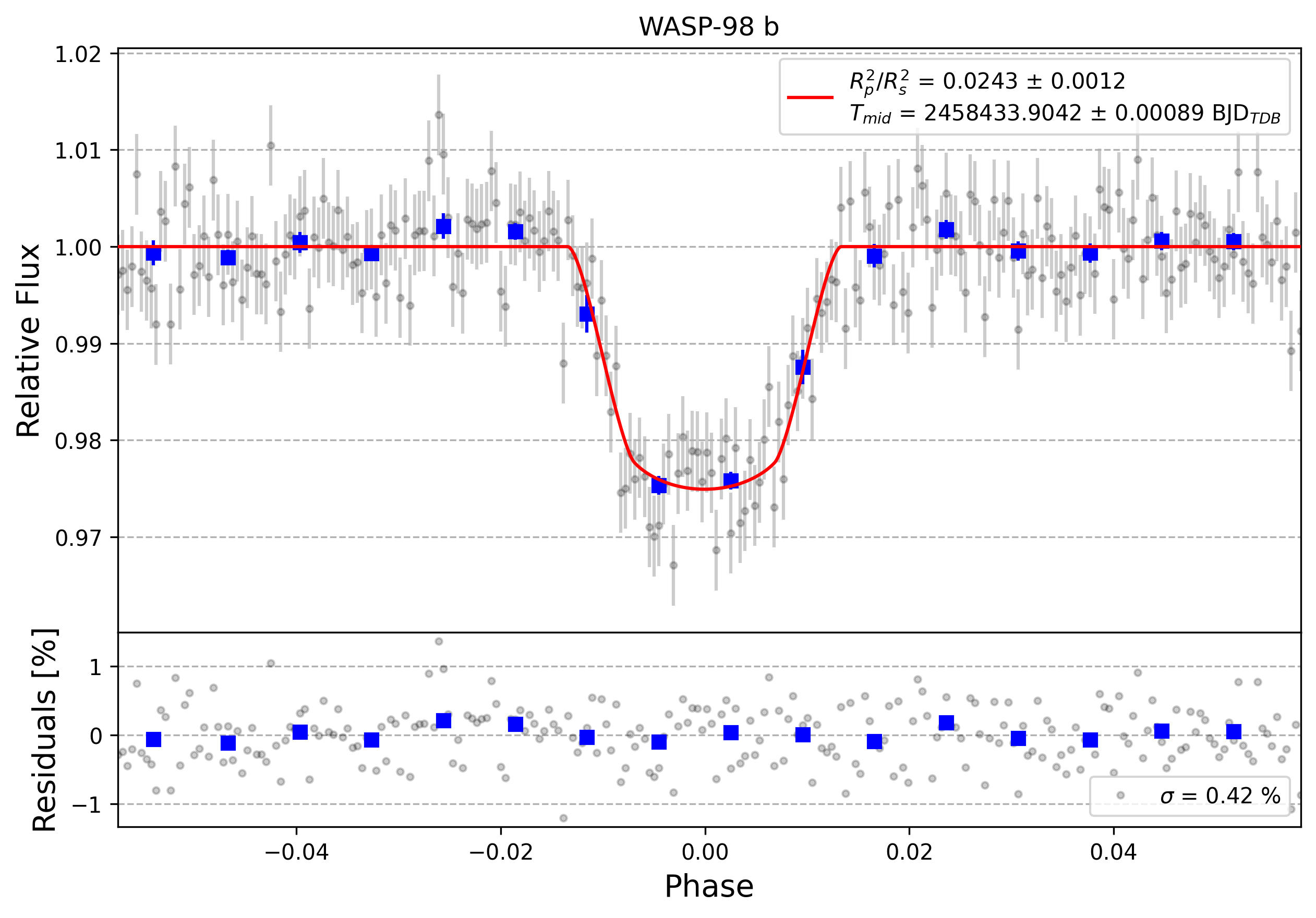 Light curve chart for dc95885c0ed2f0d0d01088f9fe379059