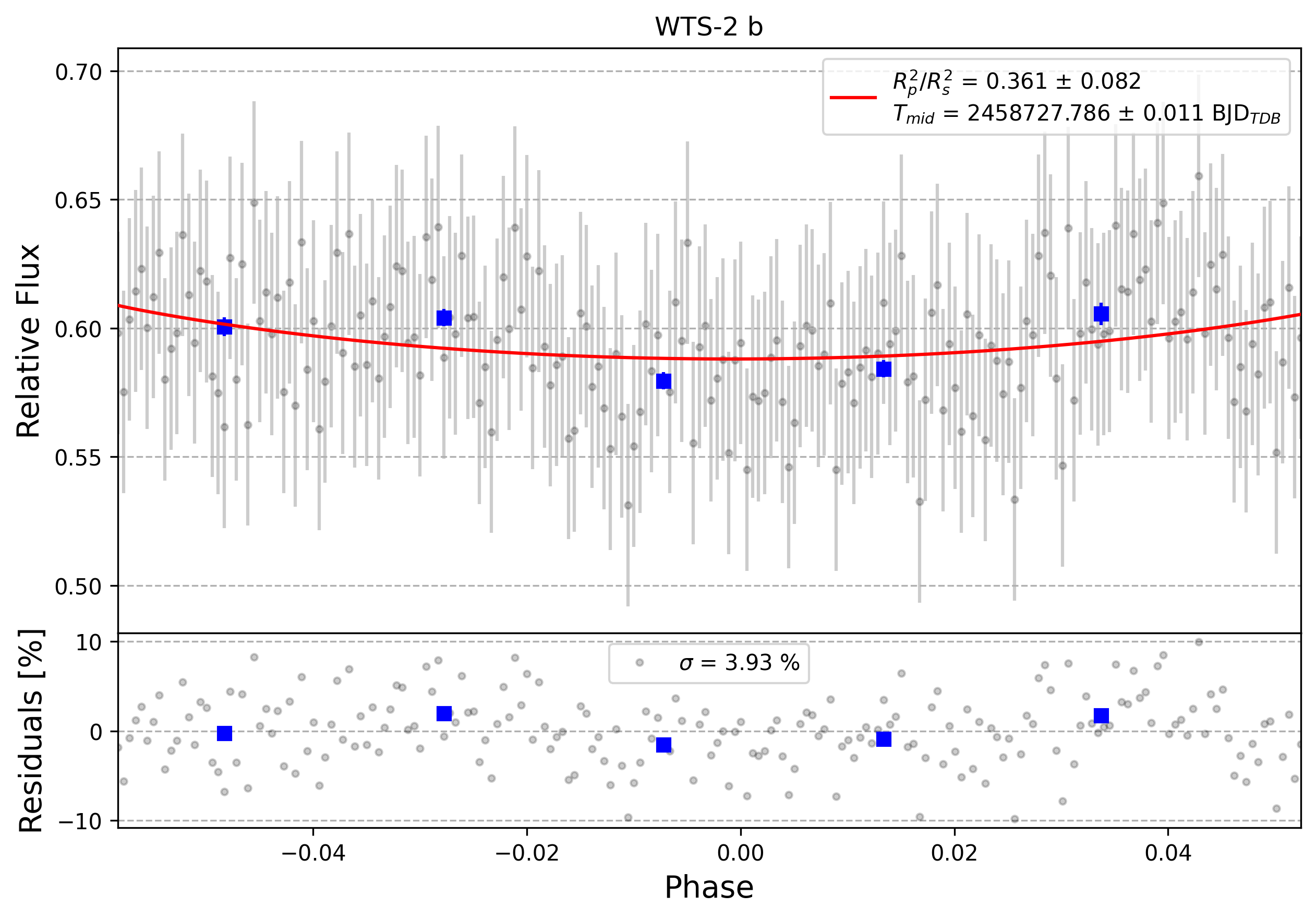 Light curve chart for 0000234