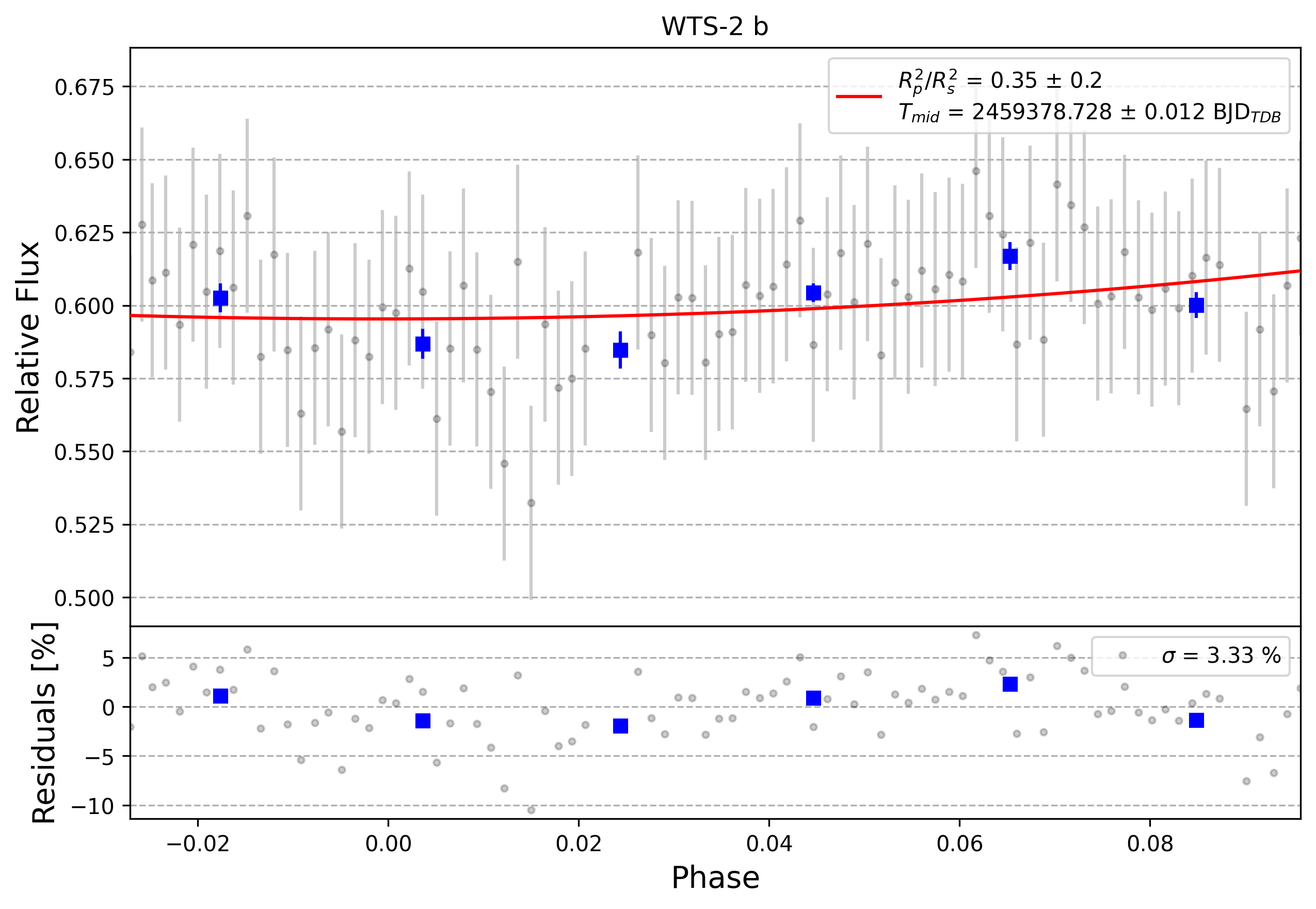 Light curve chart for 0000722