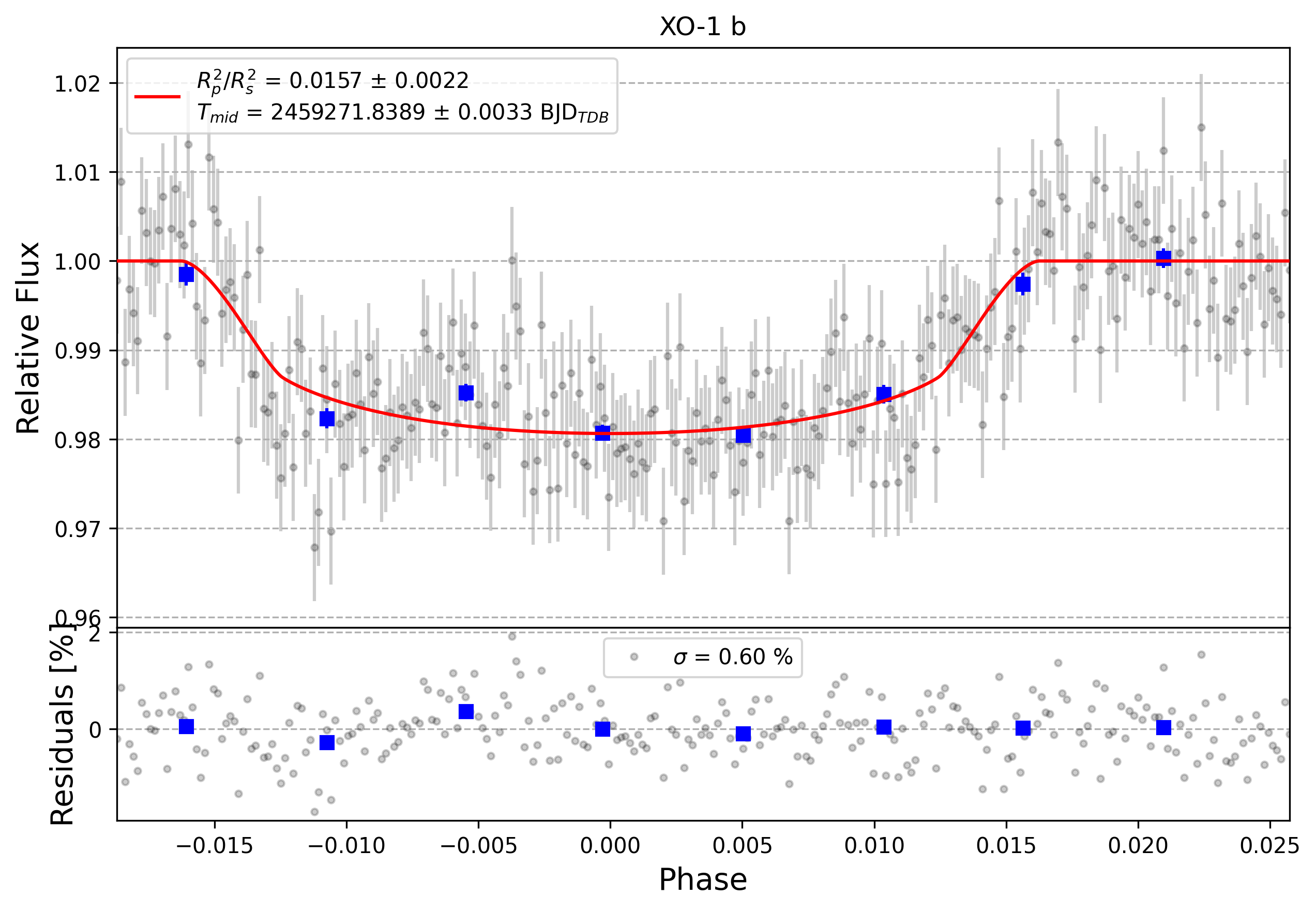Light curve chart for 0000597