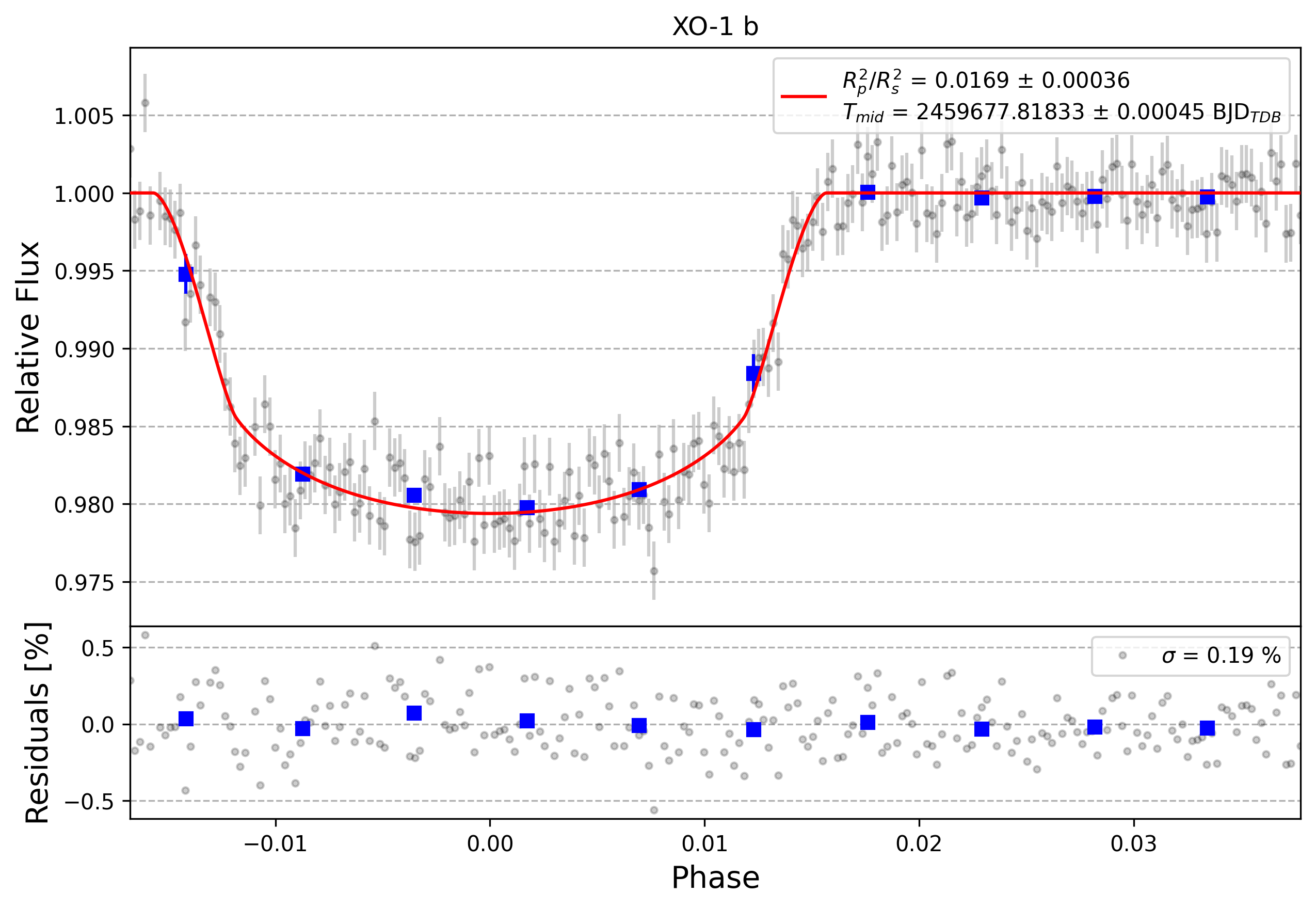Light curve chart for 0001355