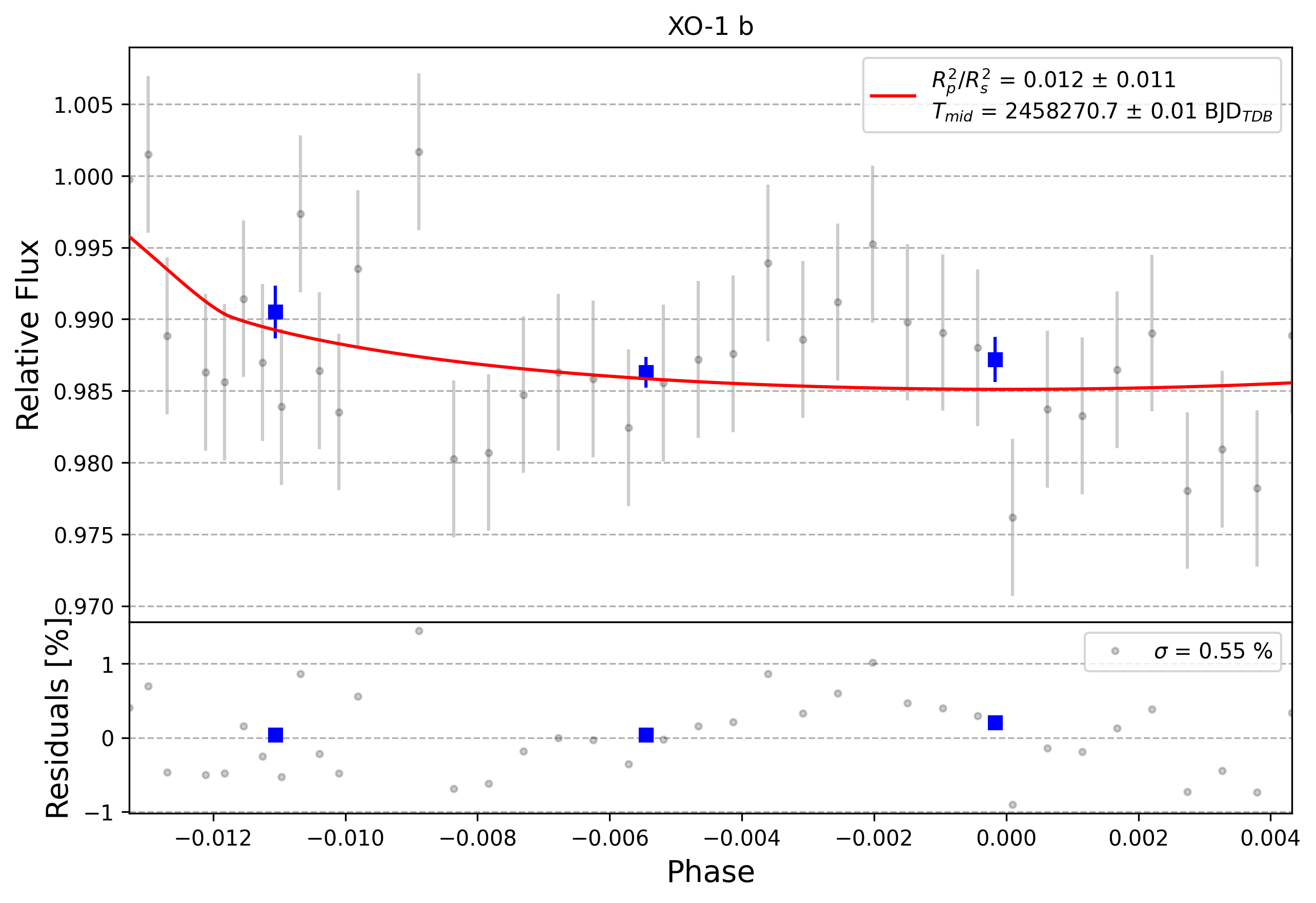 Light curve chart for 0001665