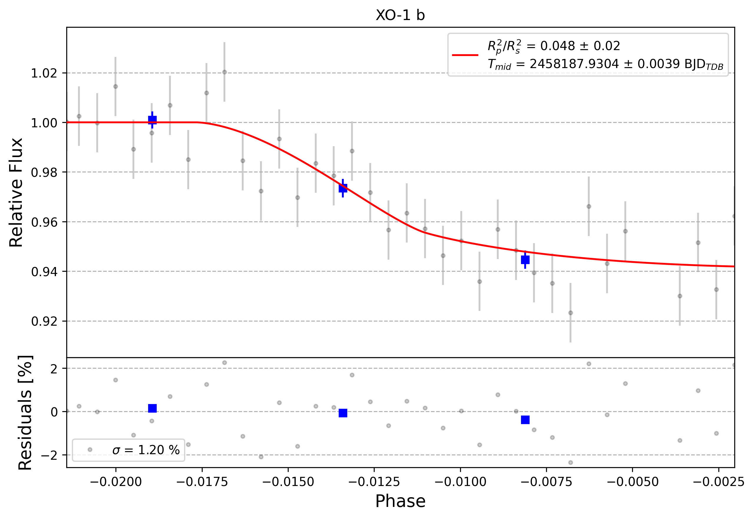 Light curve chart for 0001668