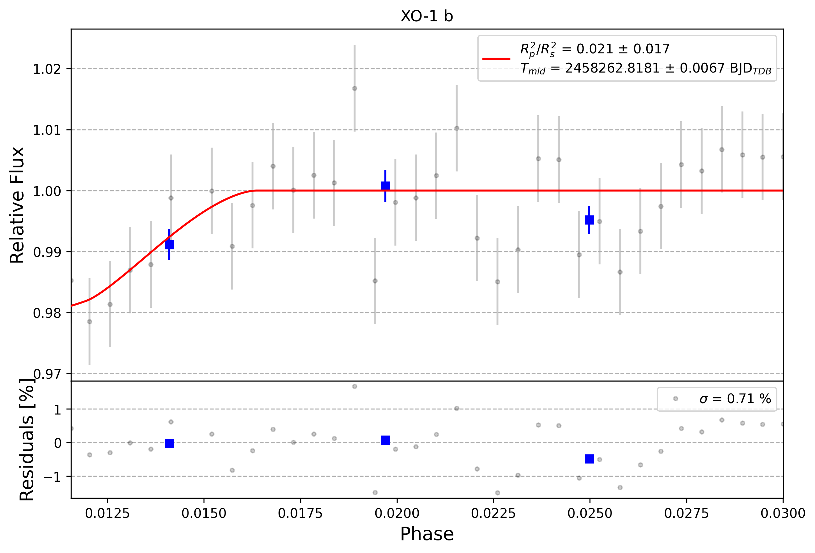 Light curve chart for 0001674