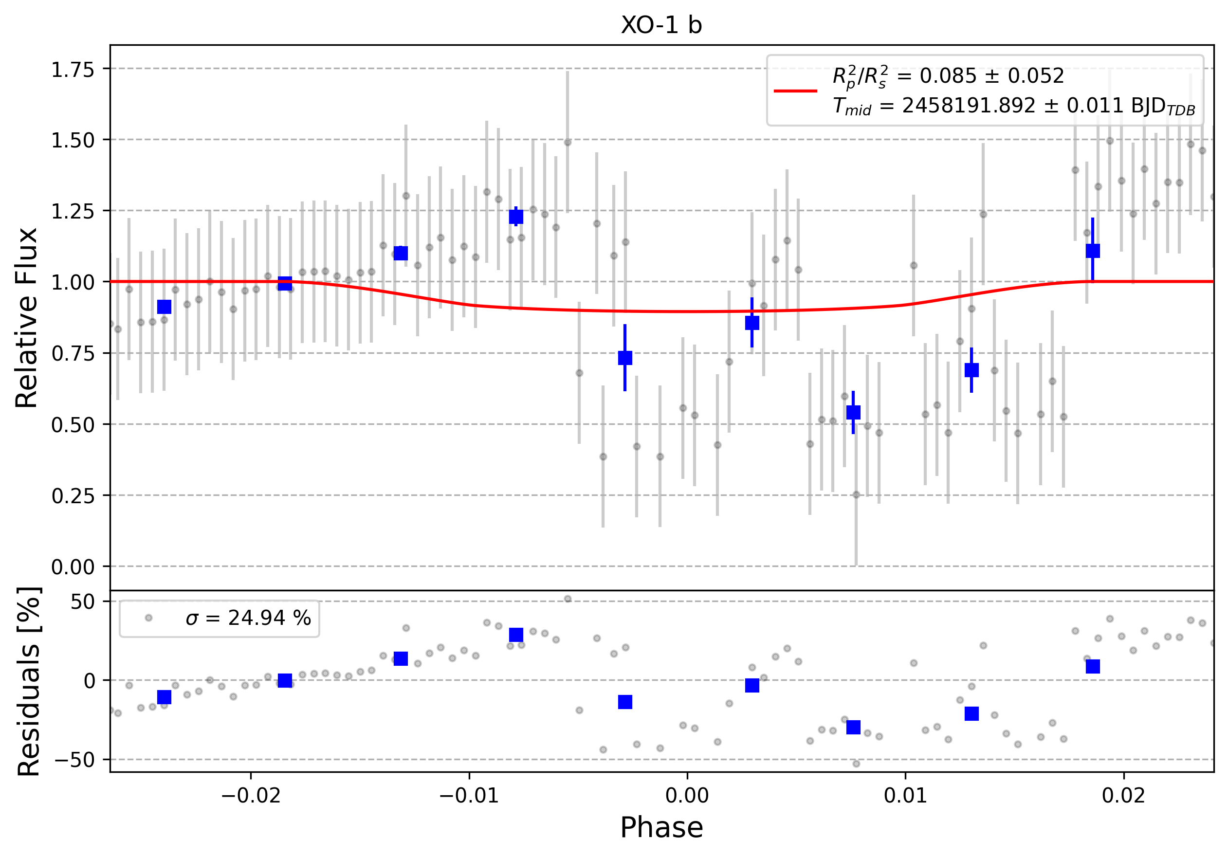 Light curve chart for 0002425