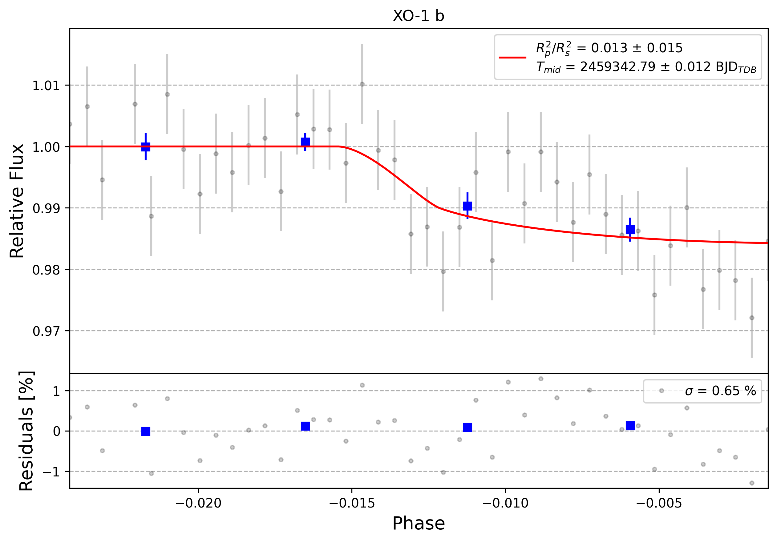 Light curve chart for 0004815