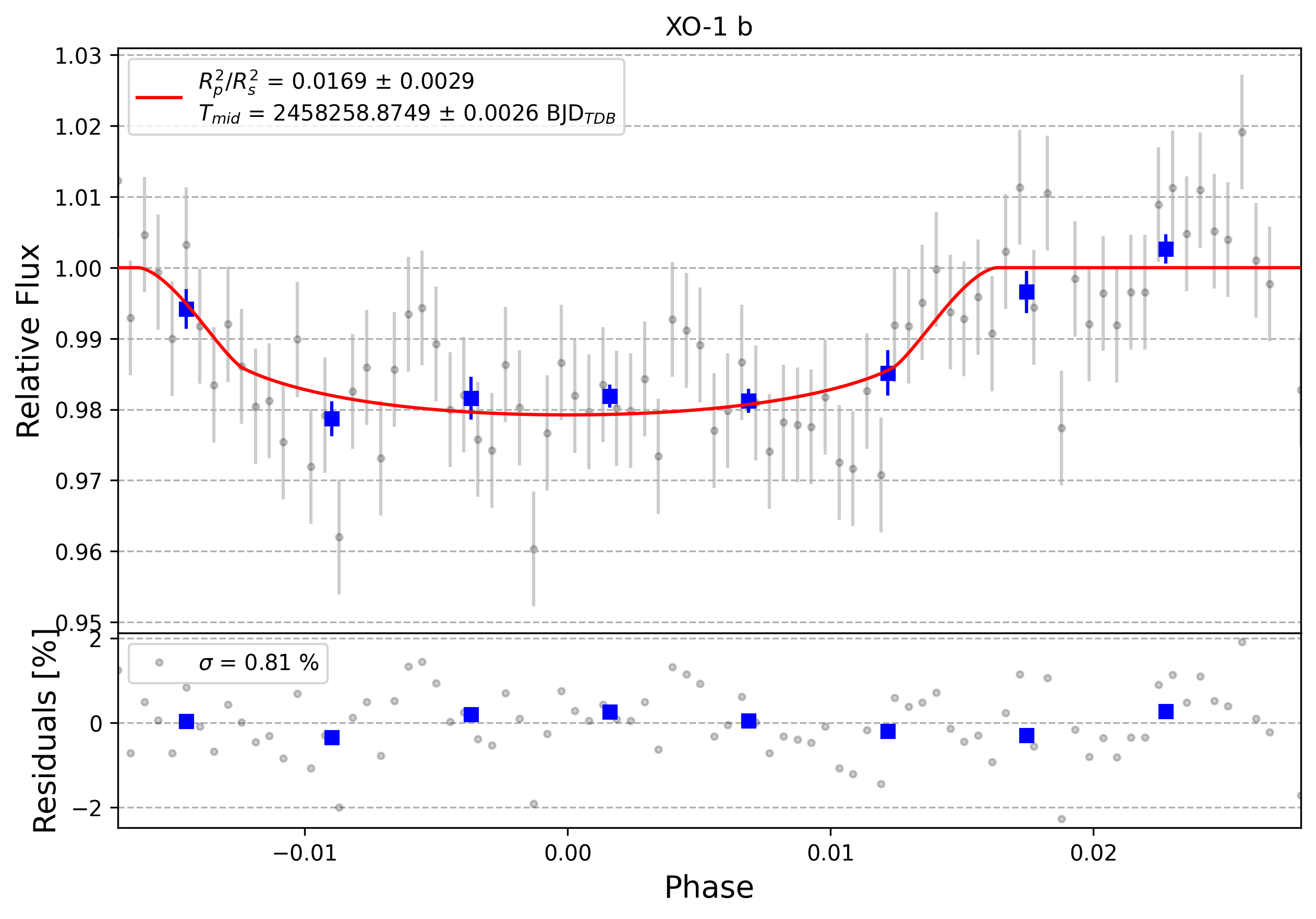 Light curve chart for 0005108