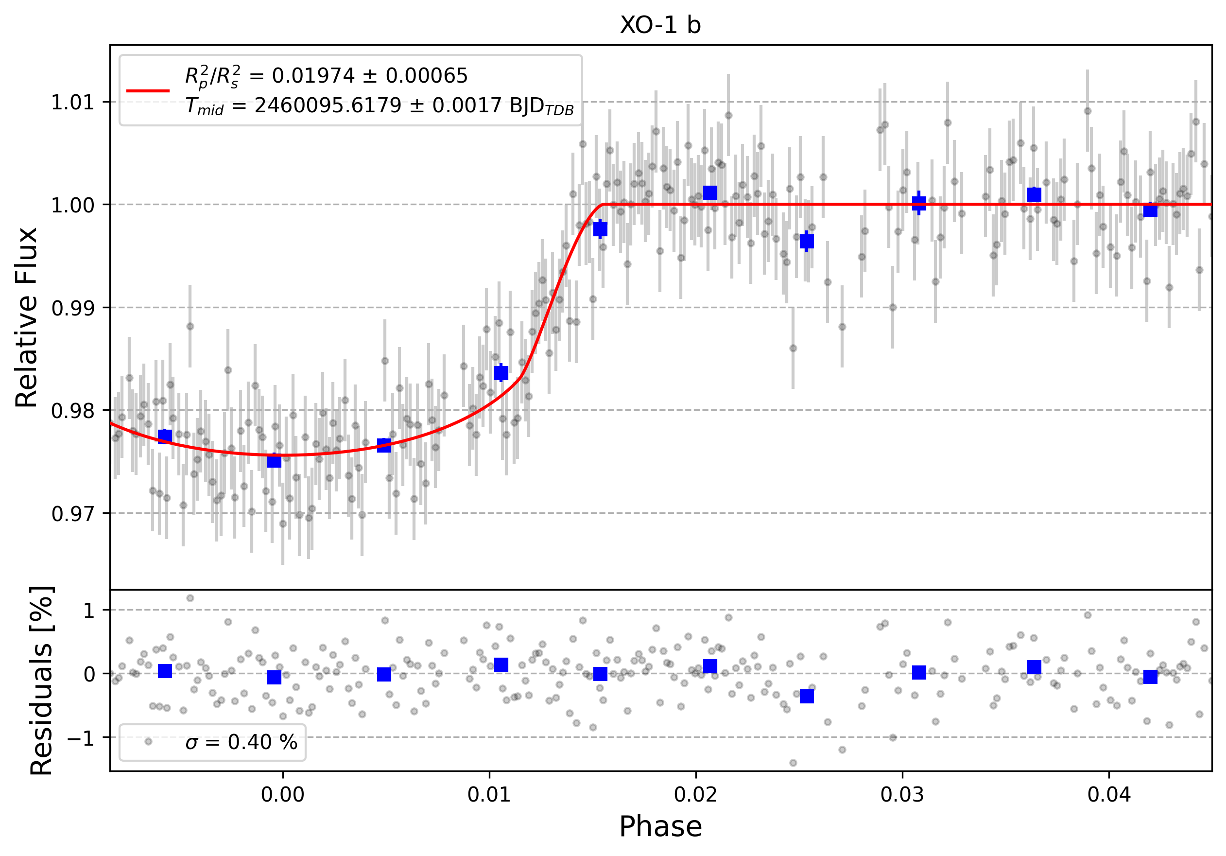 Light curve chart for 0005205
