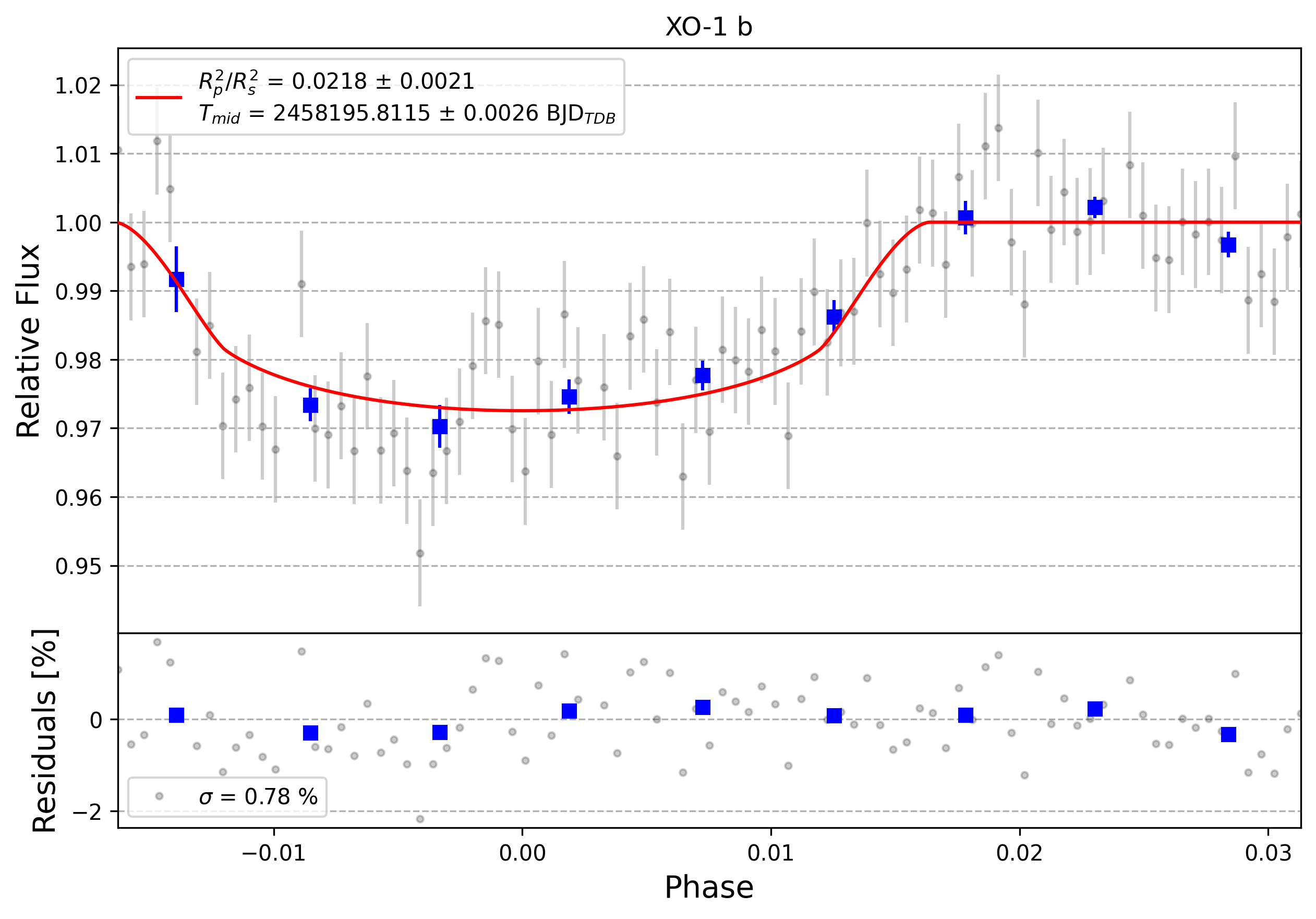 Light curve chart for 0008060