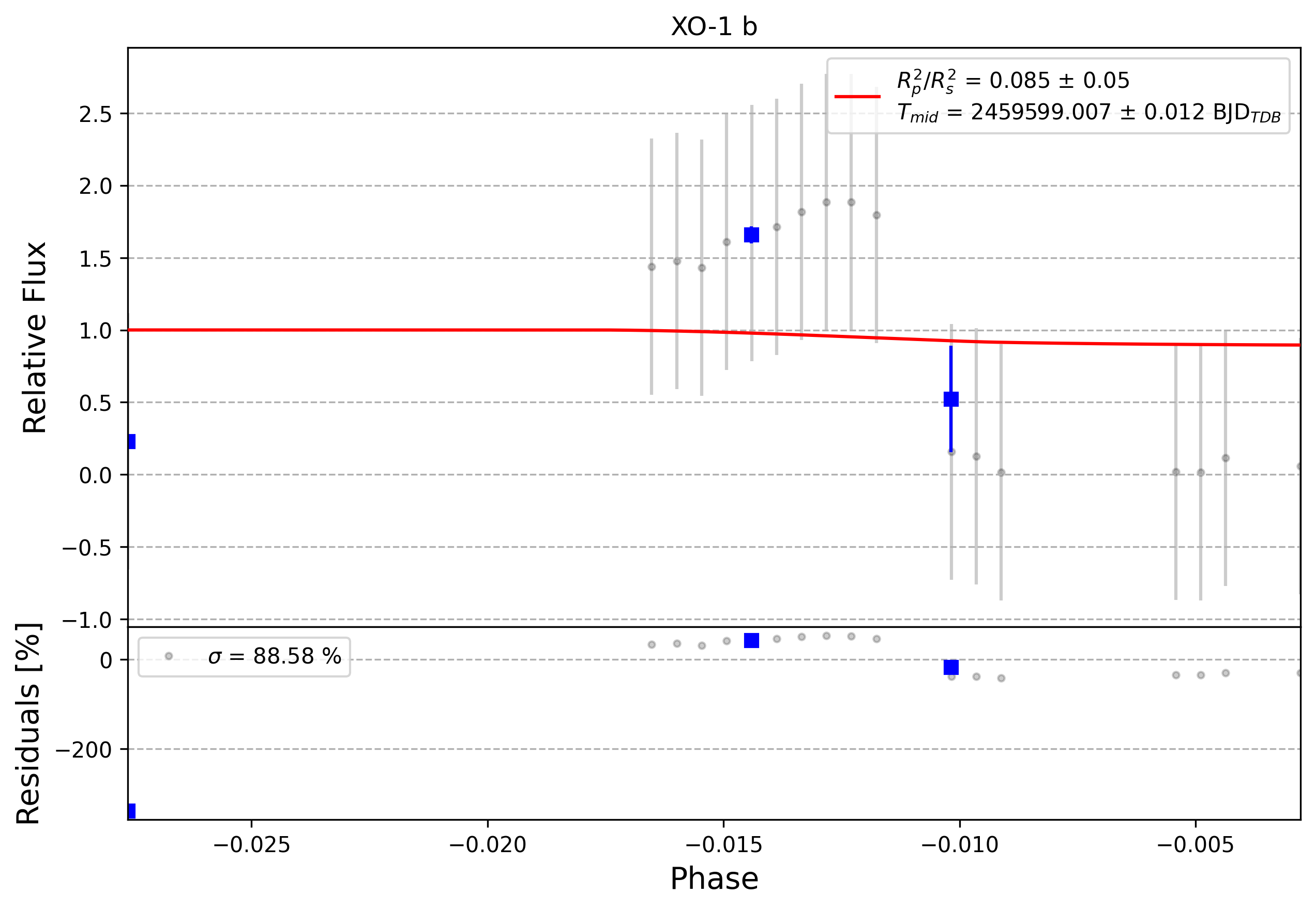 Light curve chart for 0010624