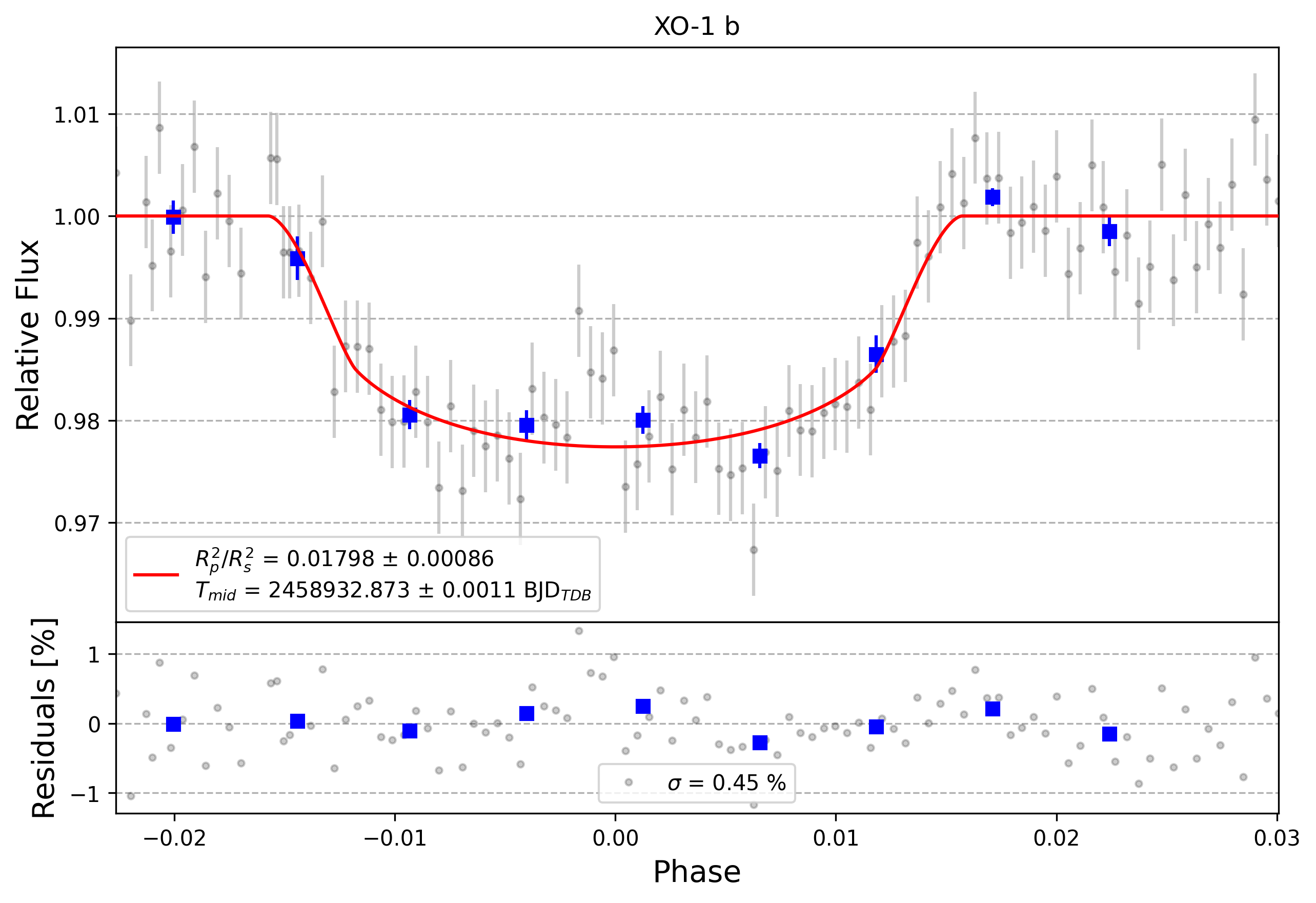 Light curve chart for 0012951