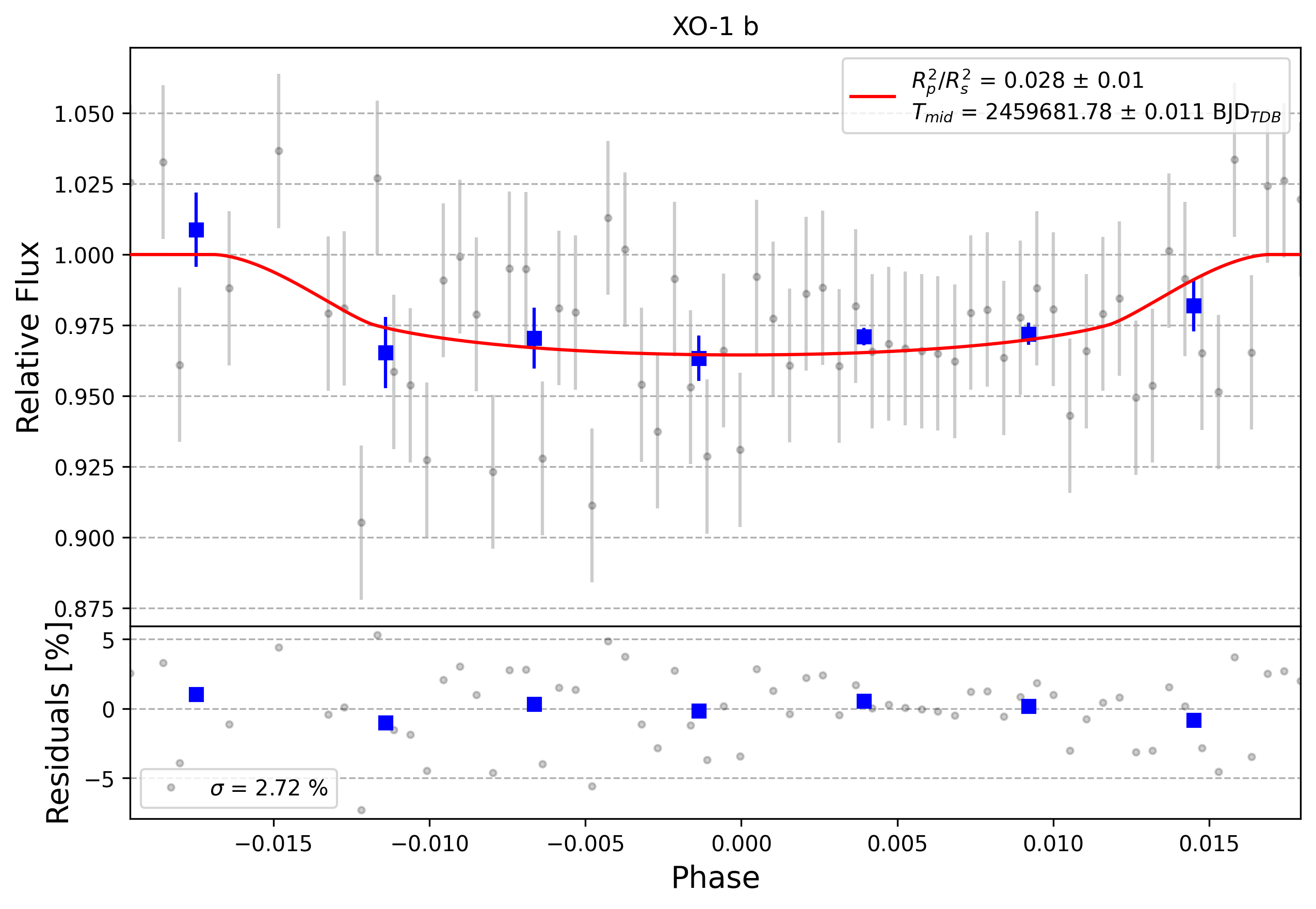 Light curve chart for 0013086