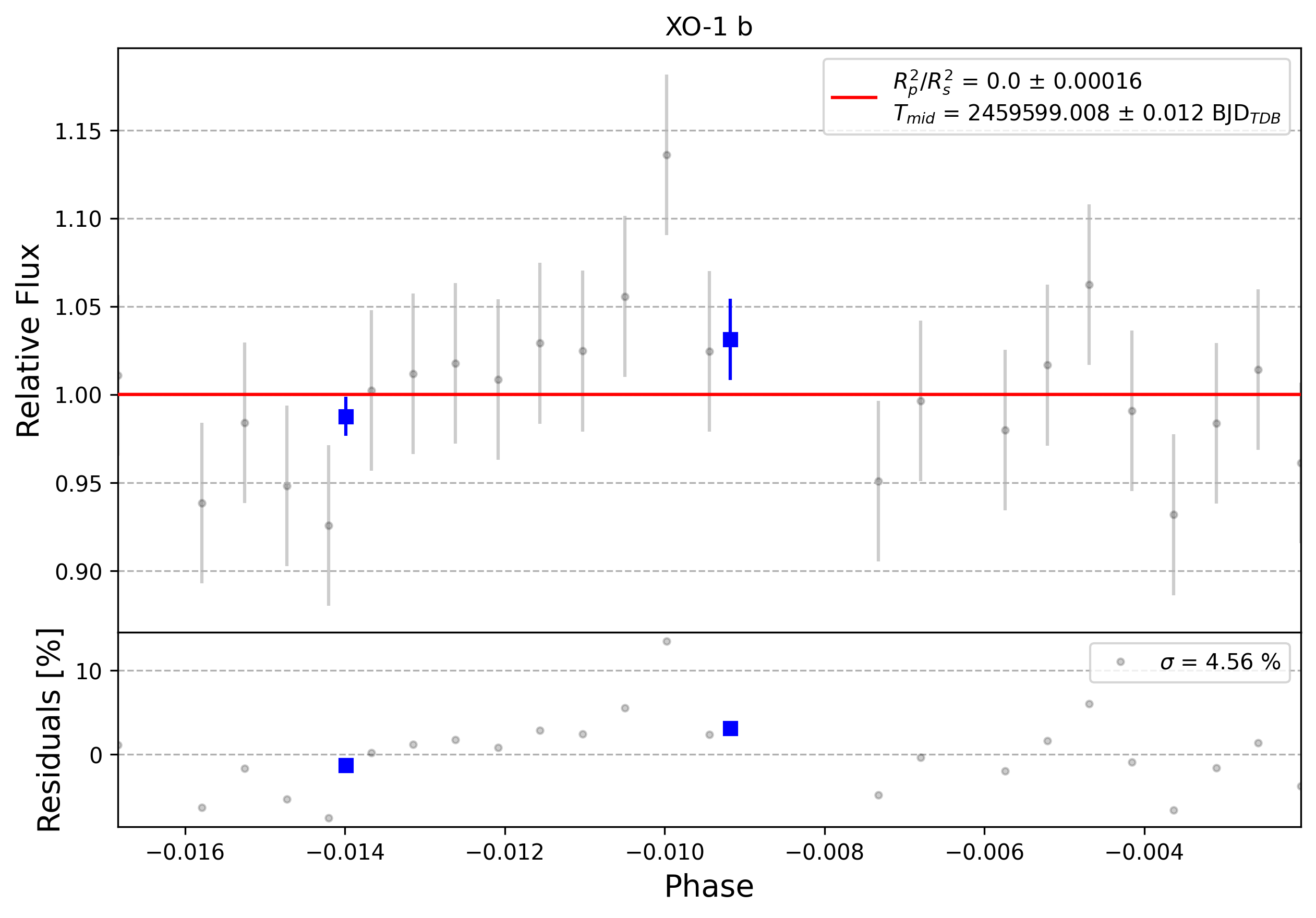 Light curve chart for 0013156