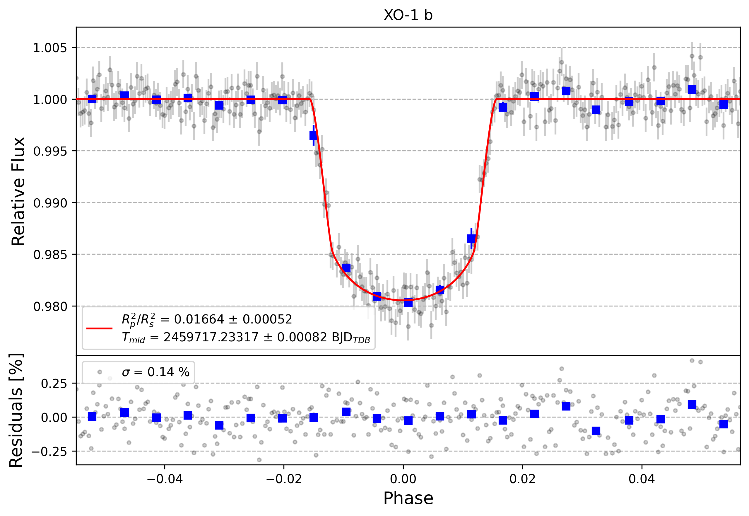 Light curve chart for c8b9000255dc65006c3efecaee88f281
