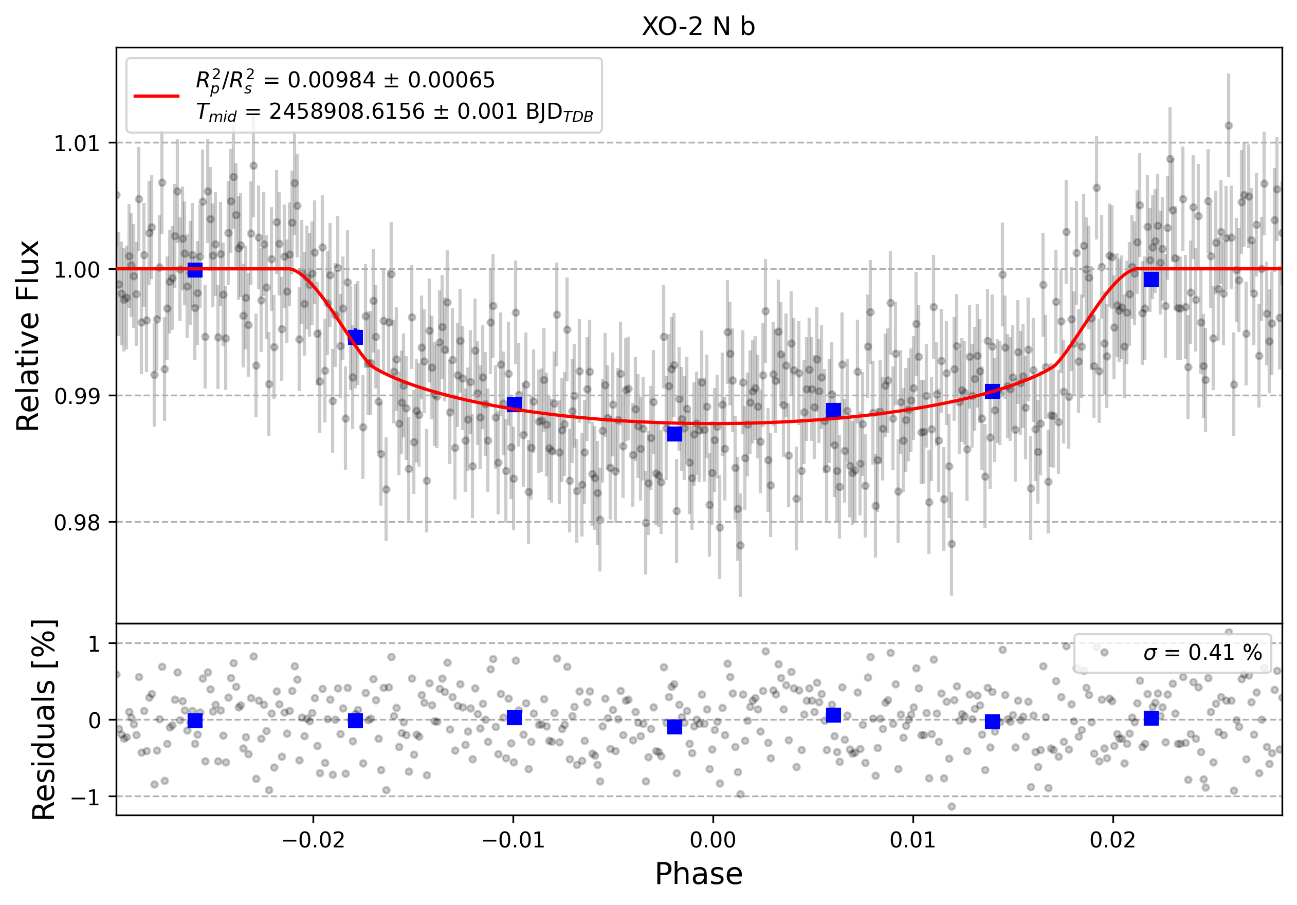 Light curve chart for 0000570