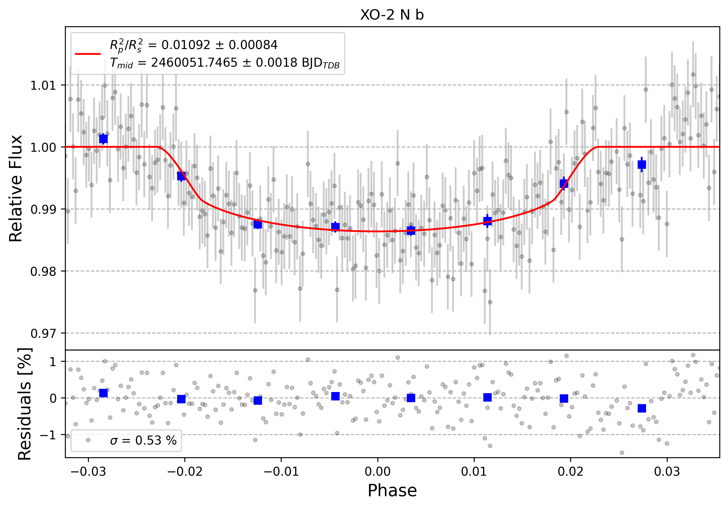 Light curve chart for 0003306