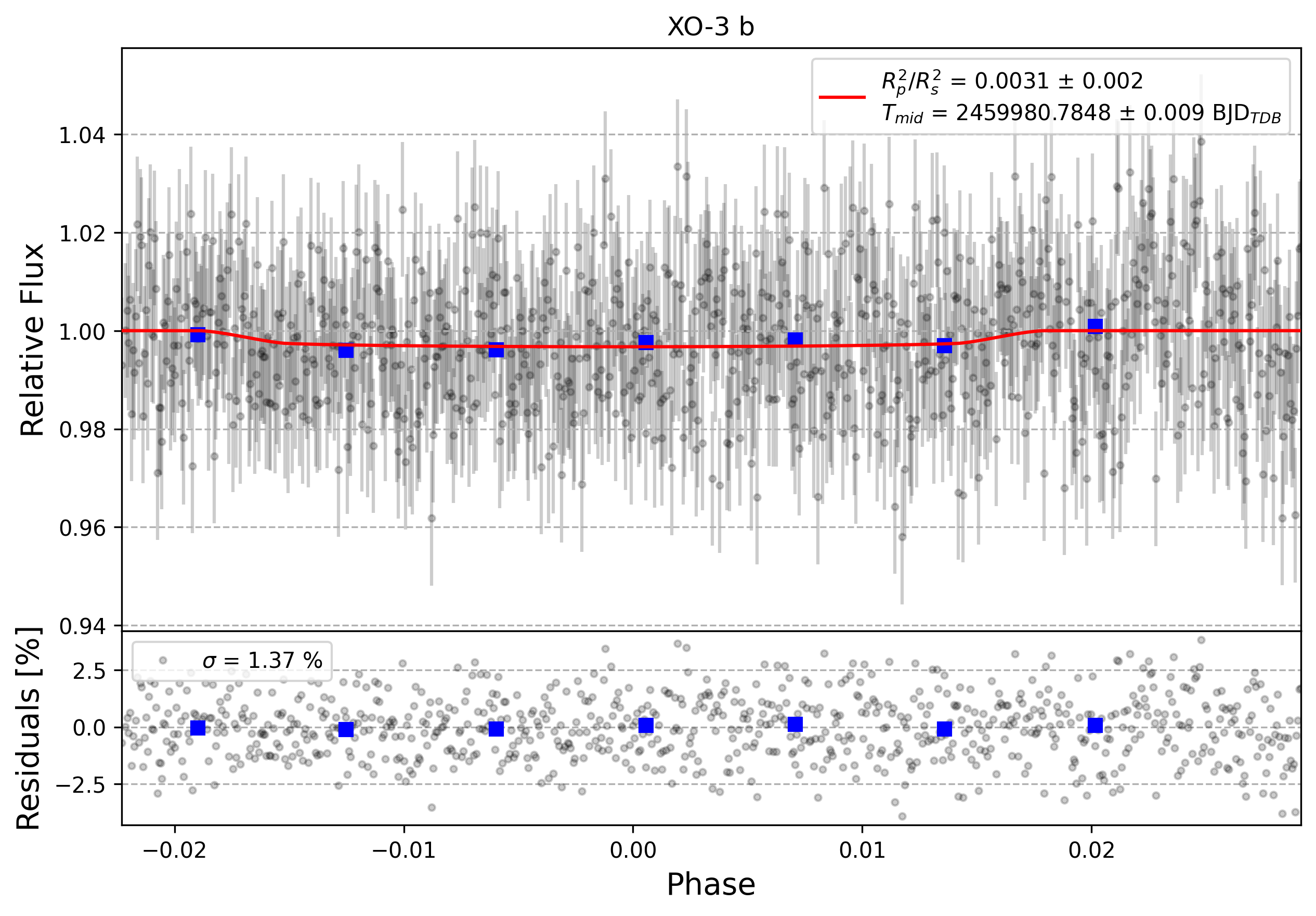 Light curve chart for 0003027