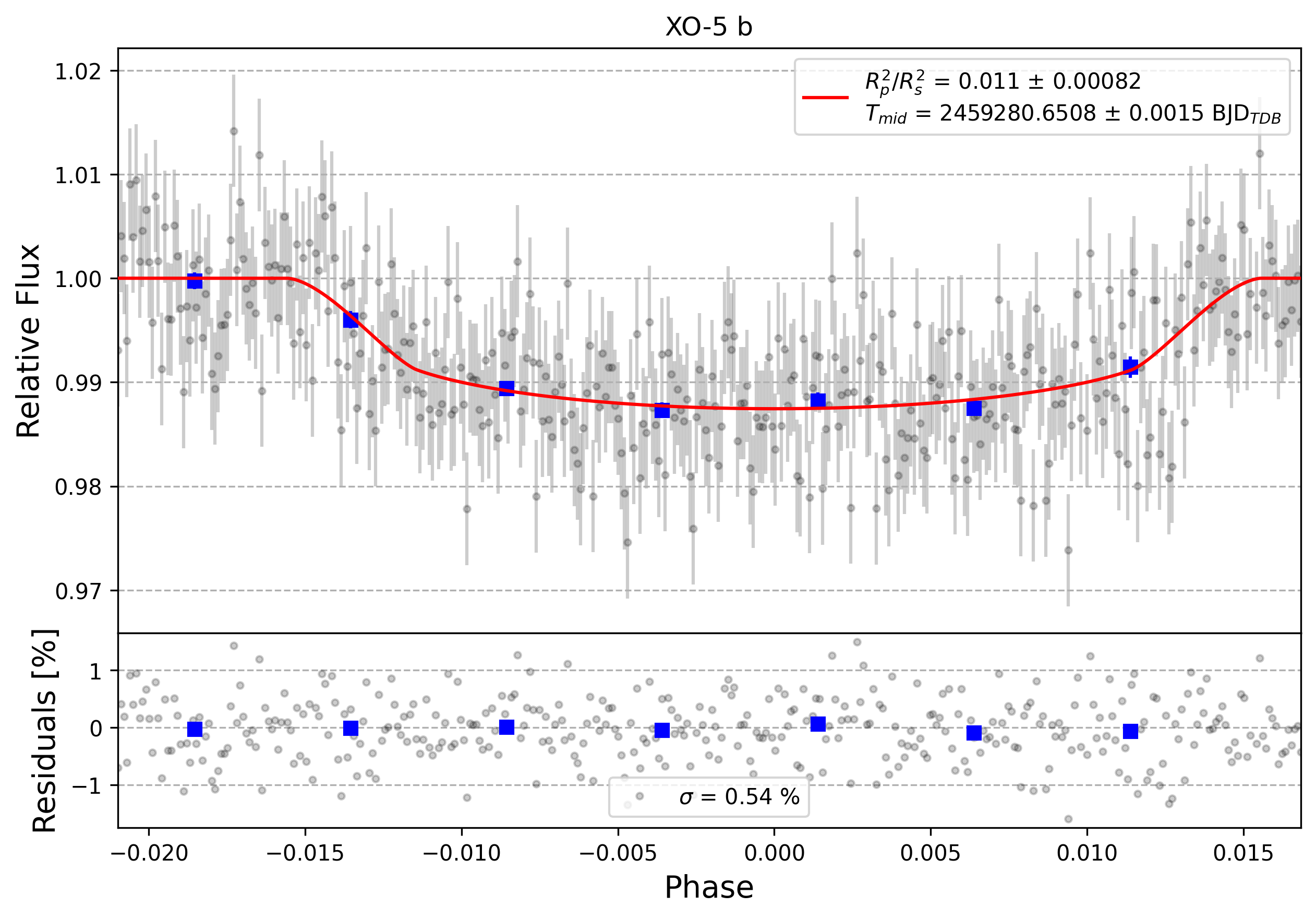 Light curve chart for 0000598