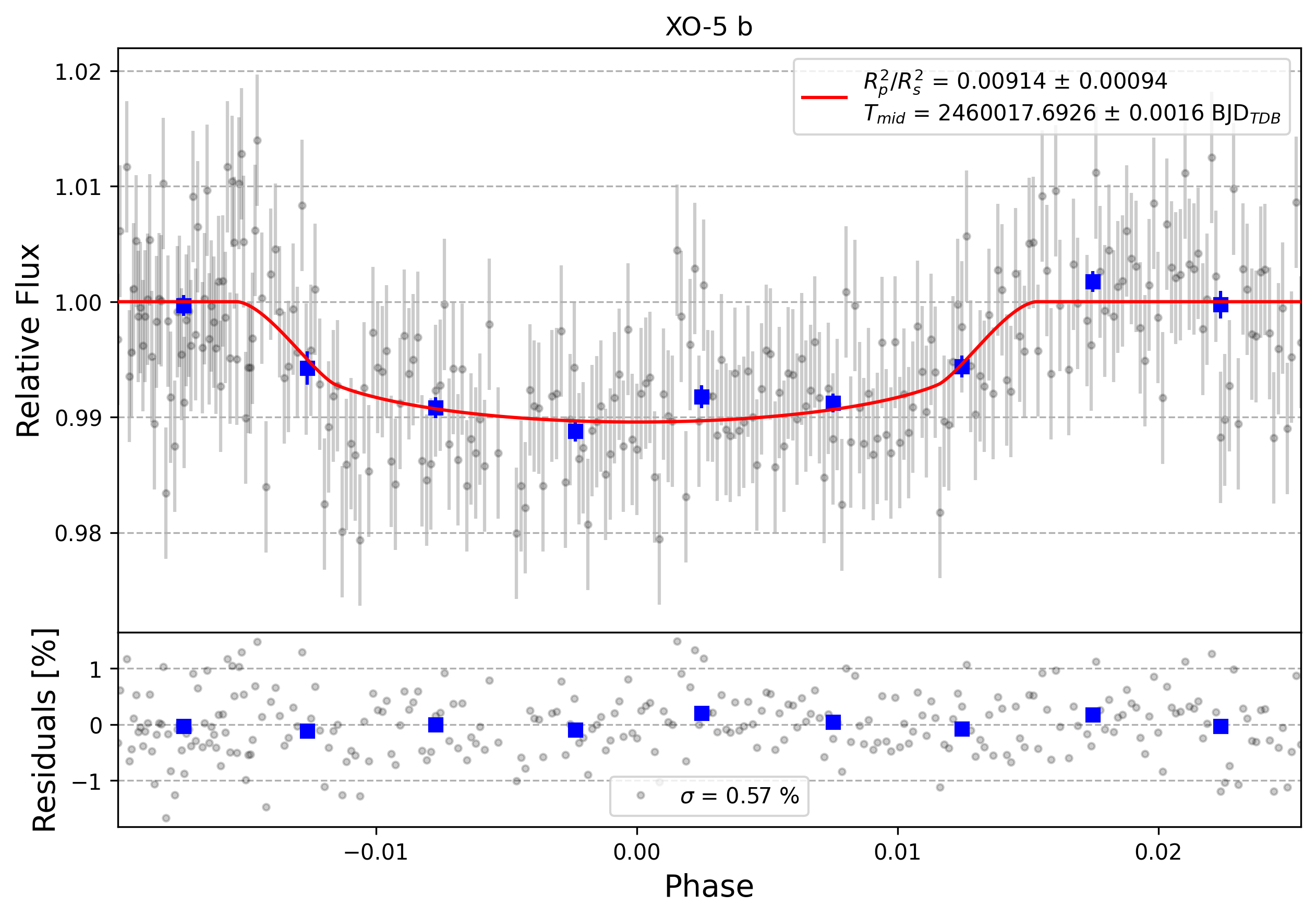 Light curve chart for 0002986