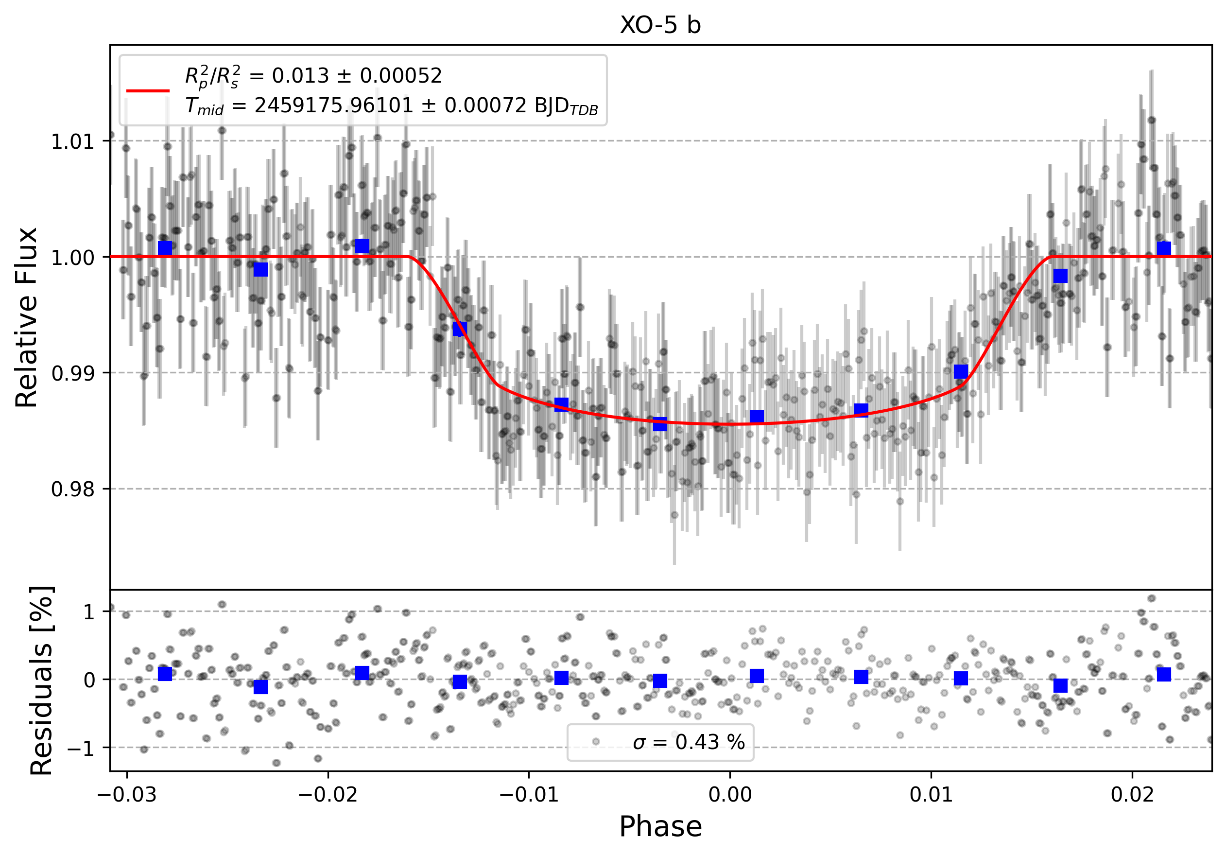 Light curve chart for 0005087