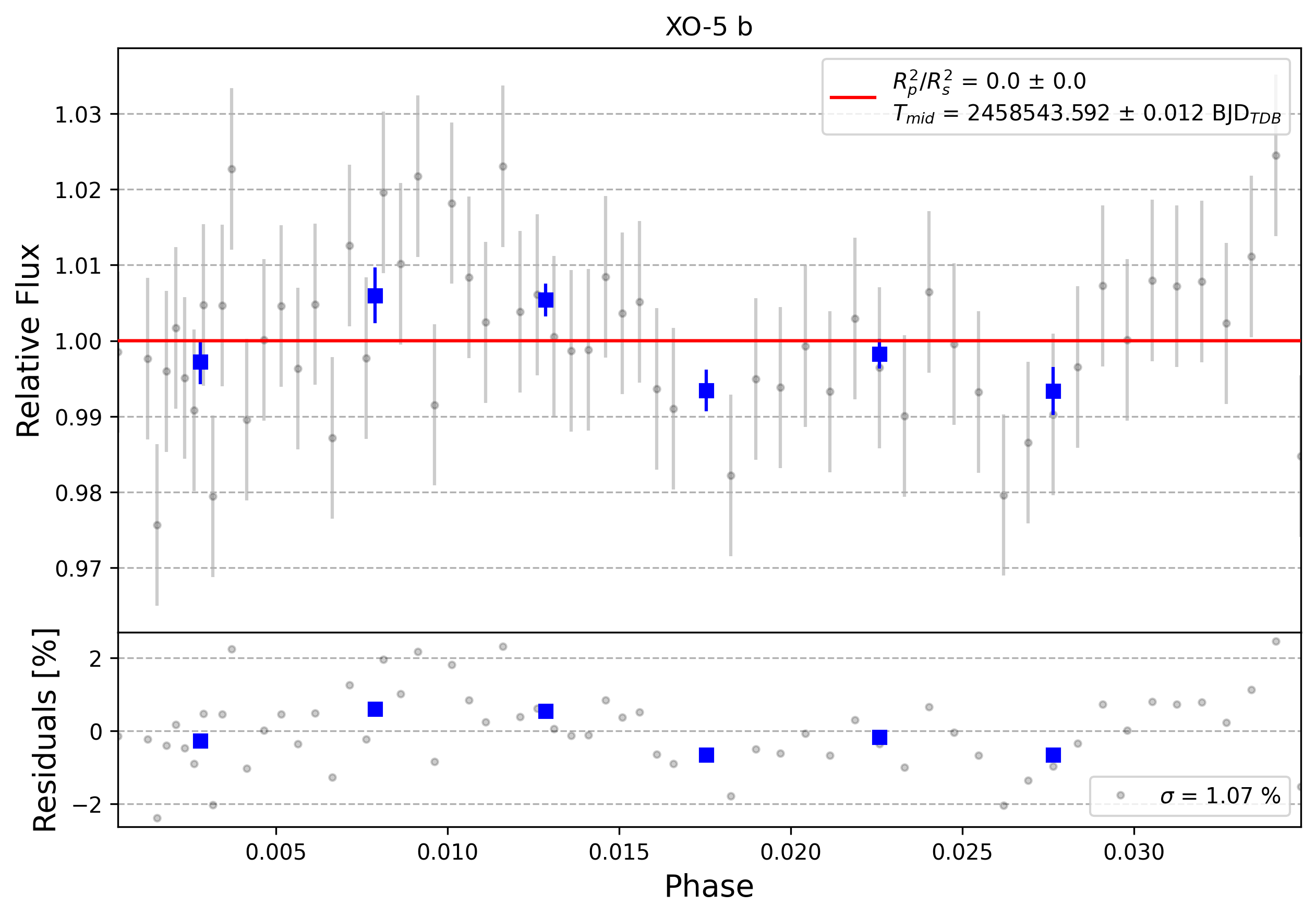 Light curve chart for 0005120