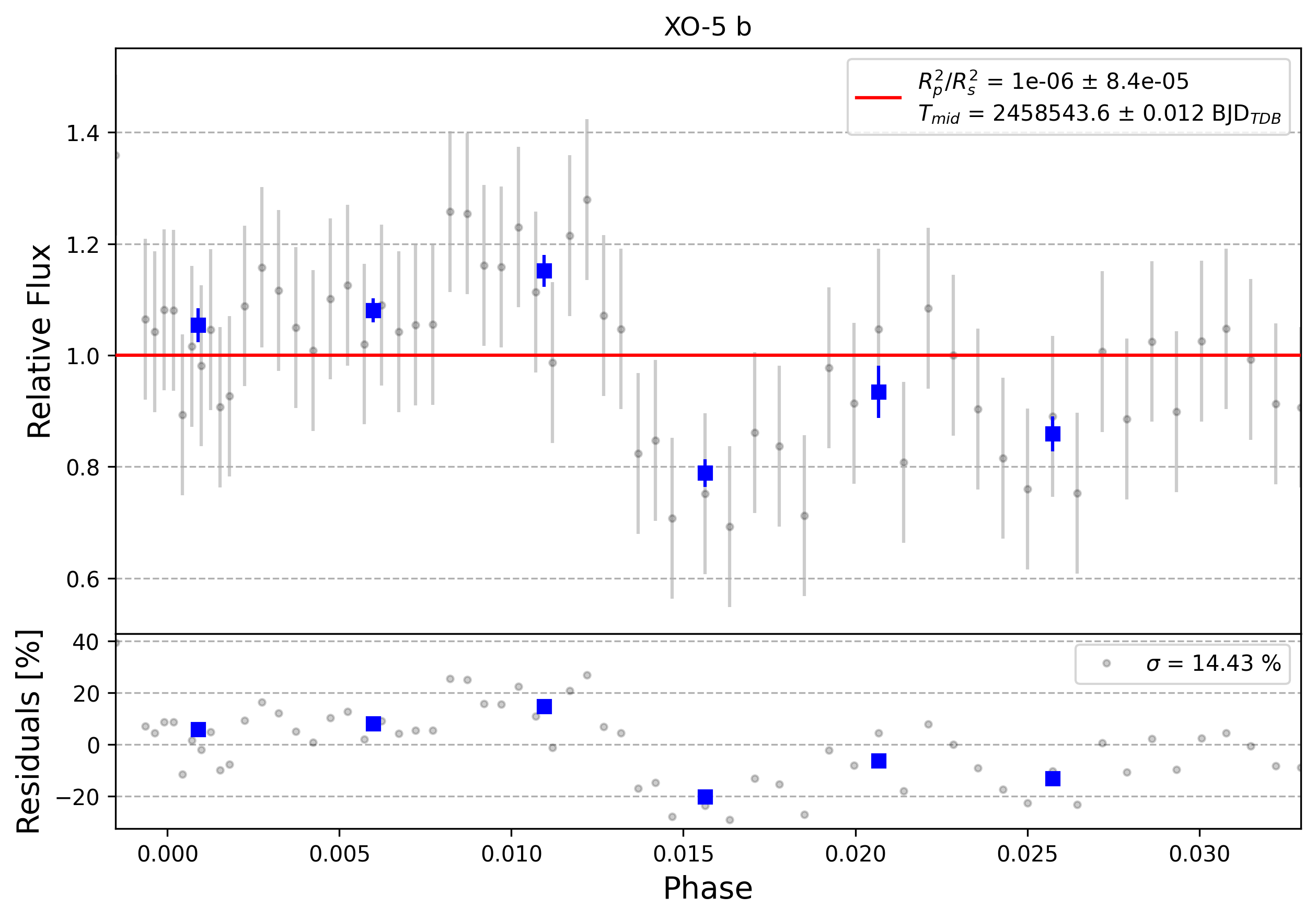 Light curve chart for 0007530