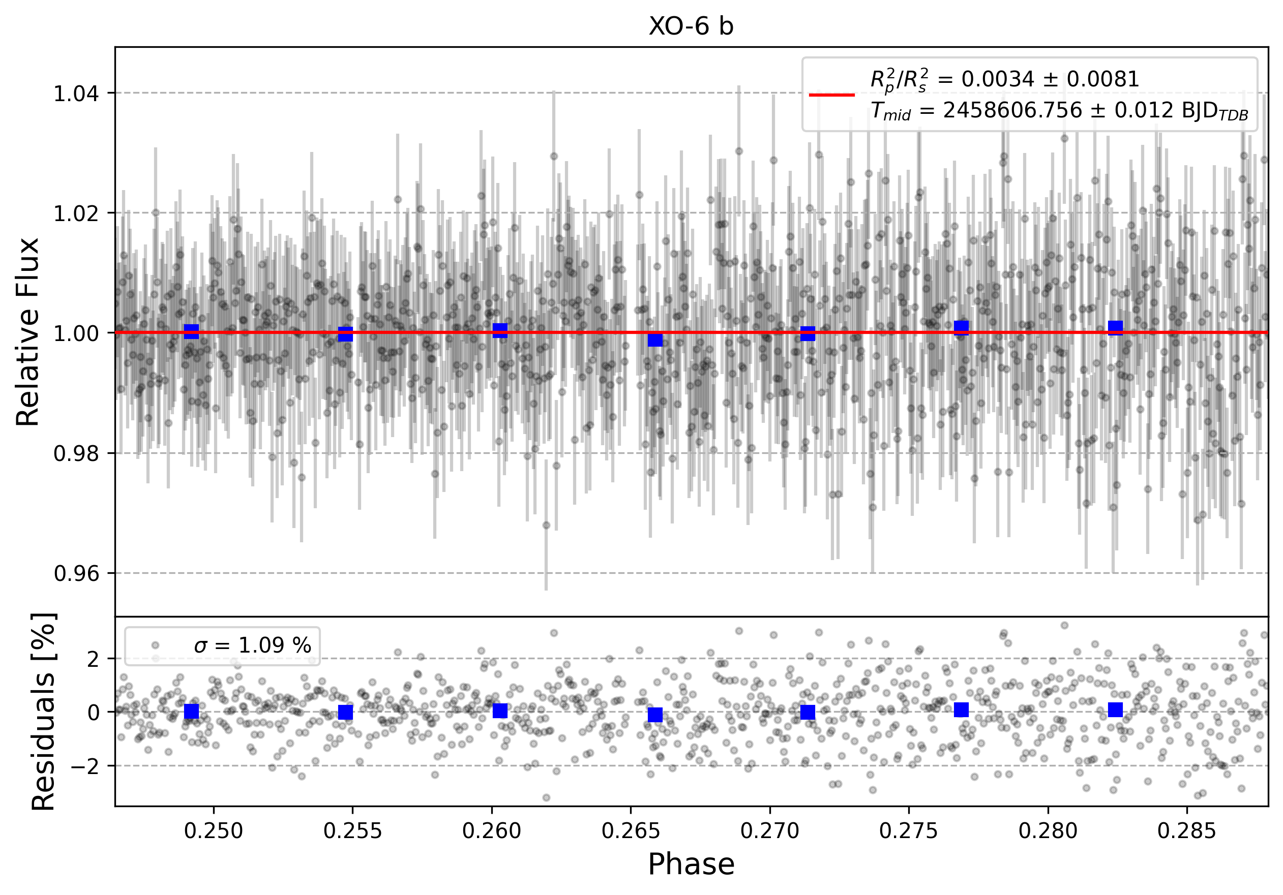 Light curve chart for 0000184