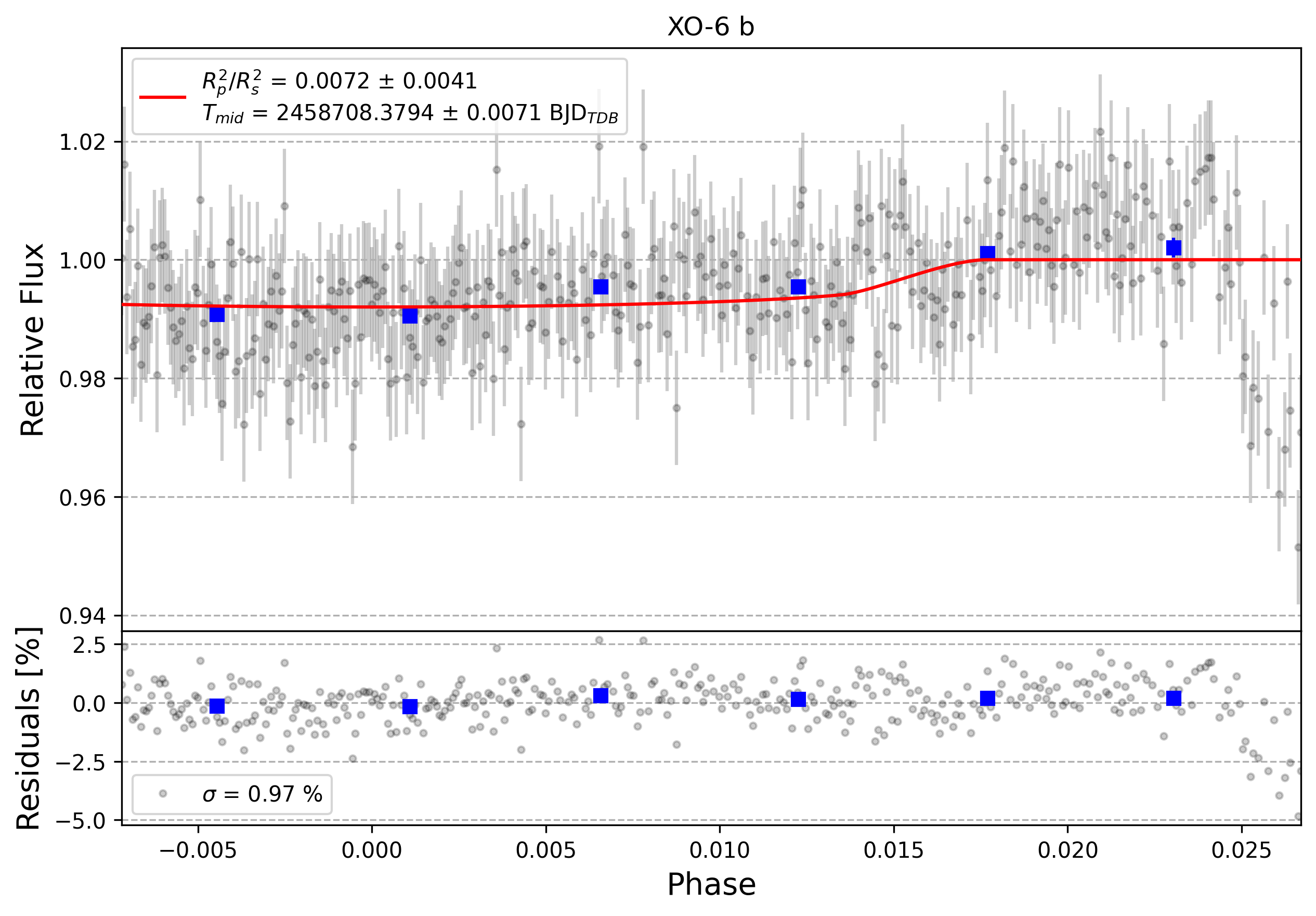 Light curve chart for 0000214
