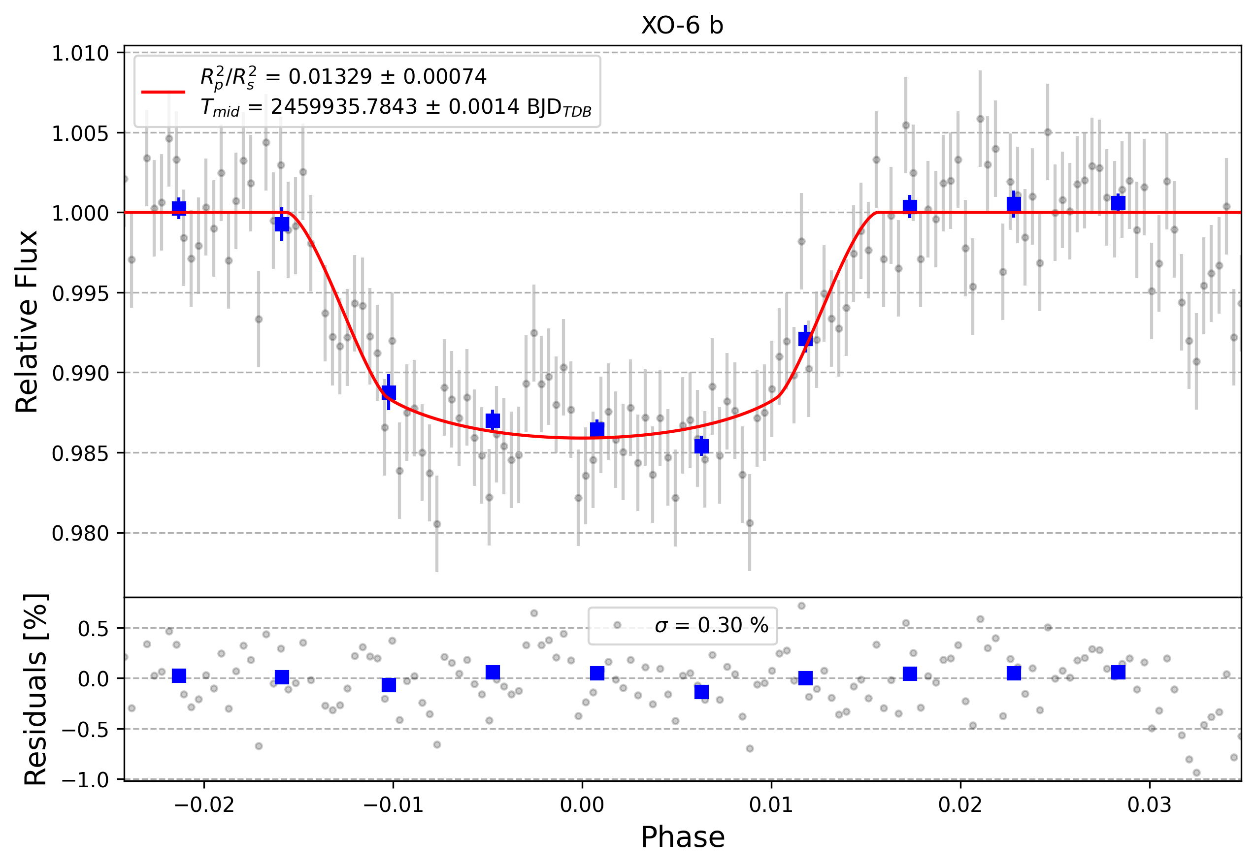 Light curve chart for 0002244