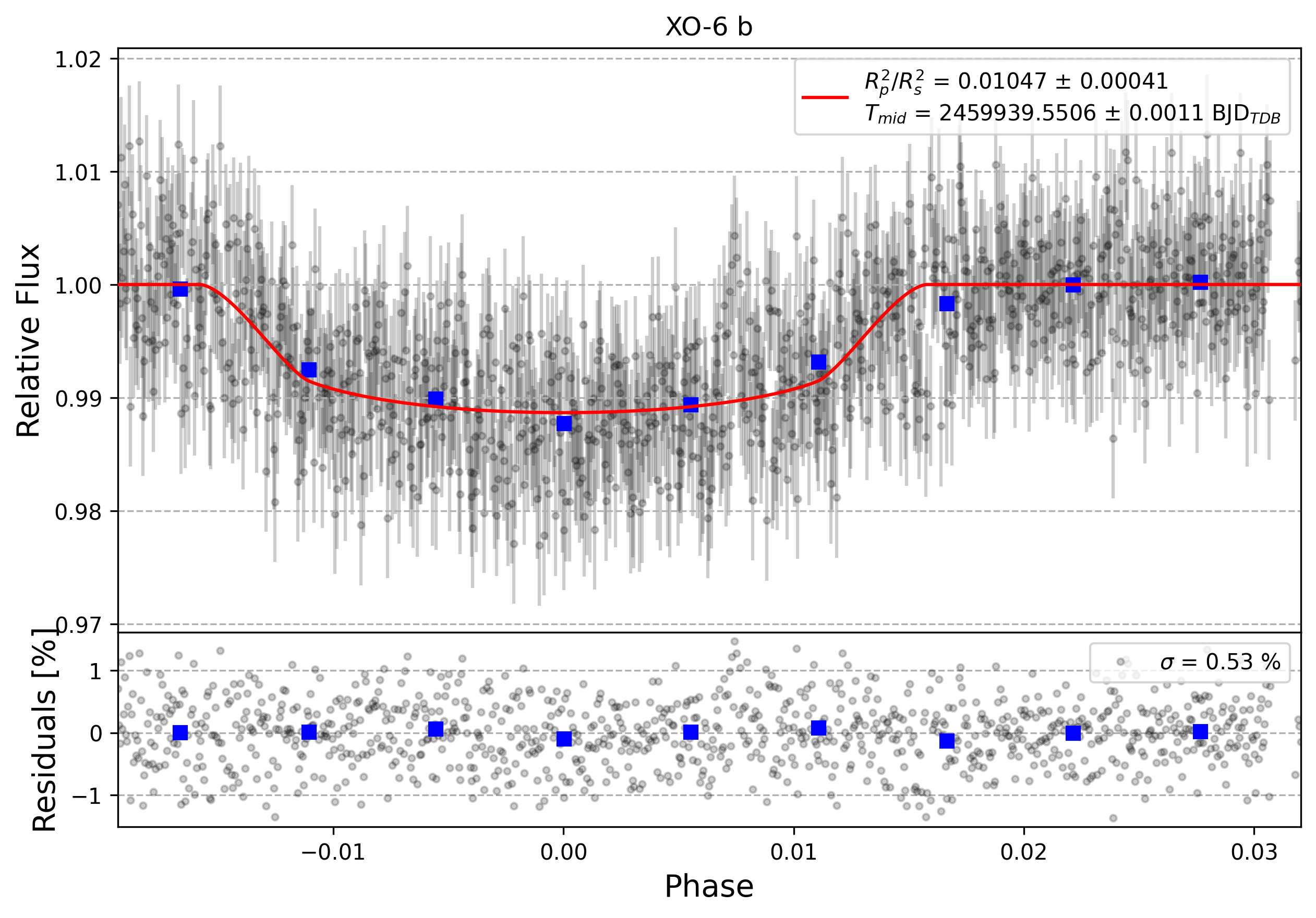 Light curve chart for 0002261