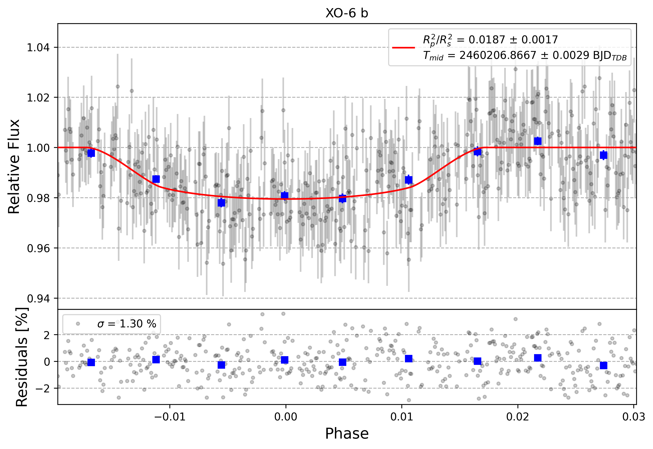 Light curve chart for 0005171