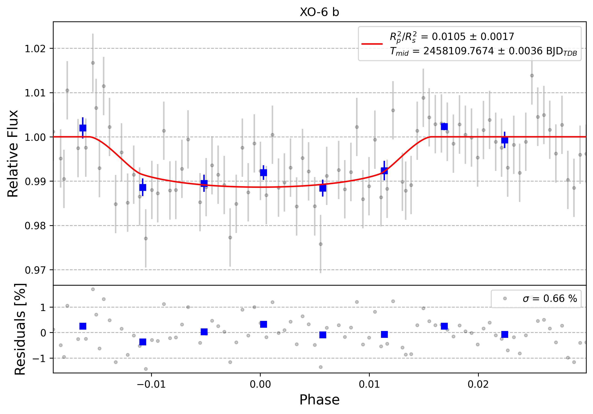Light curve chart for 0008090