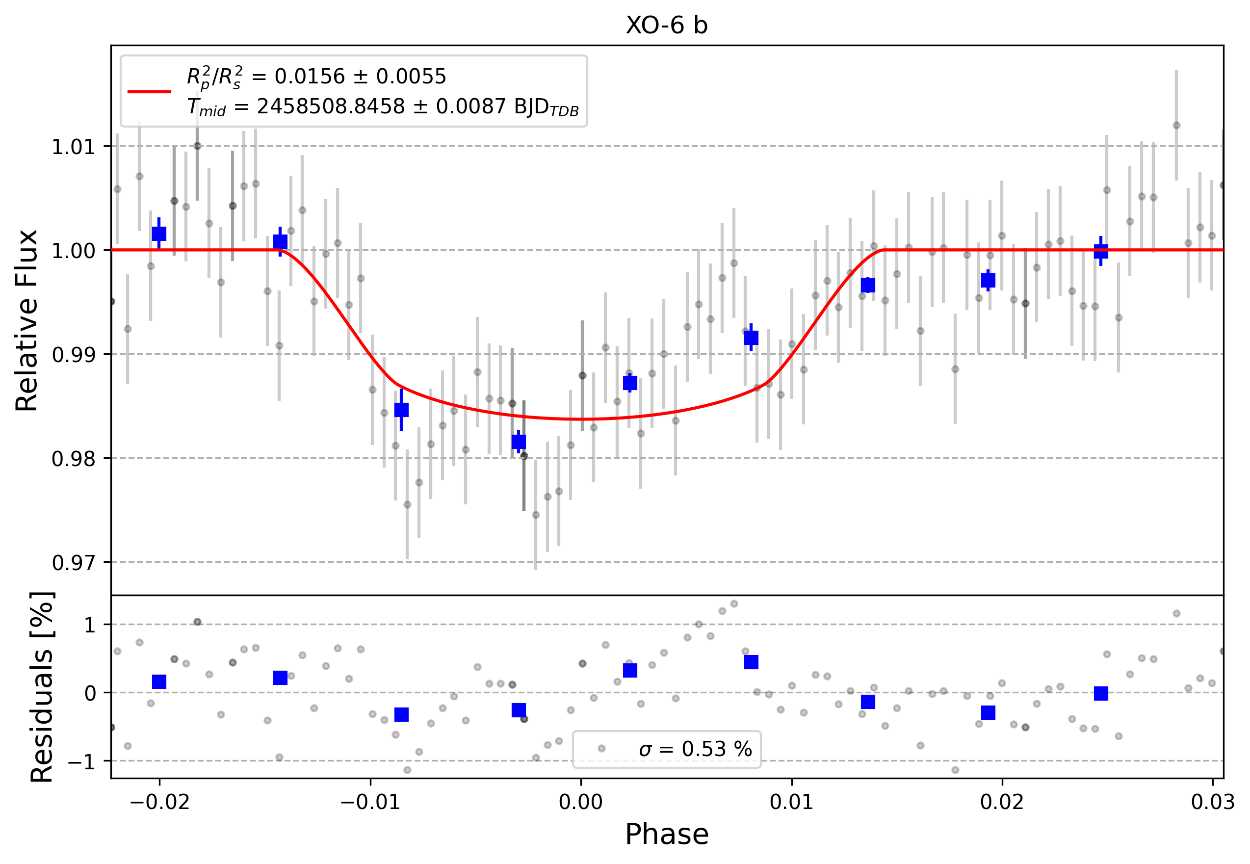 Light curve chart for 0011071