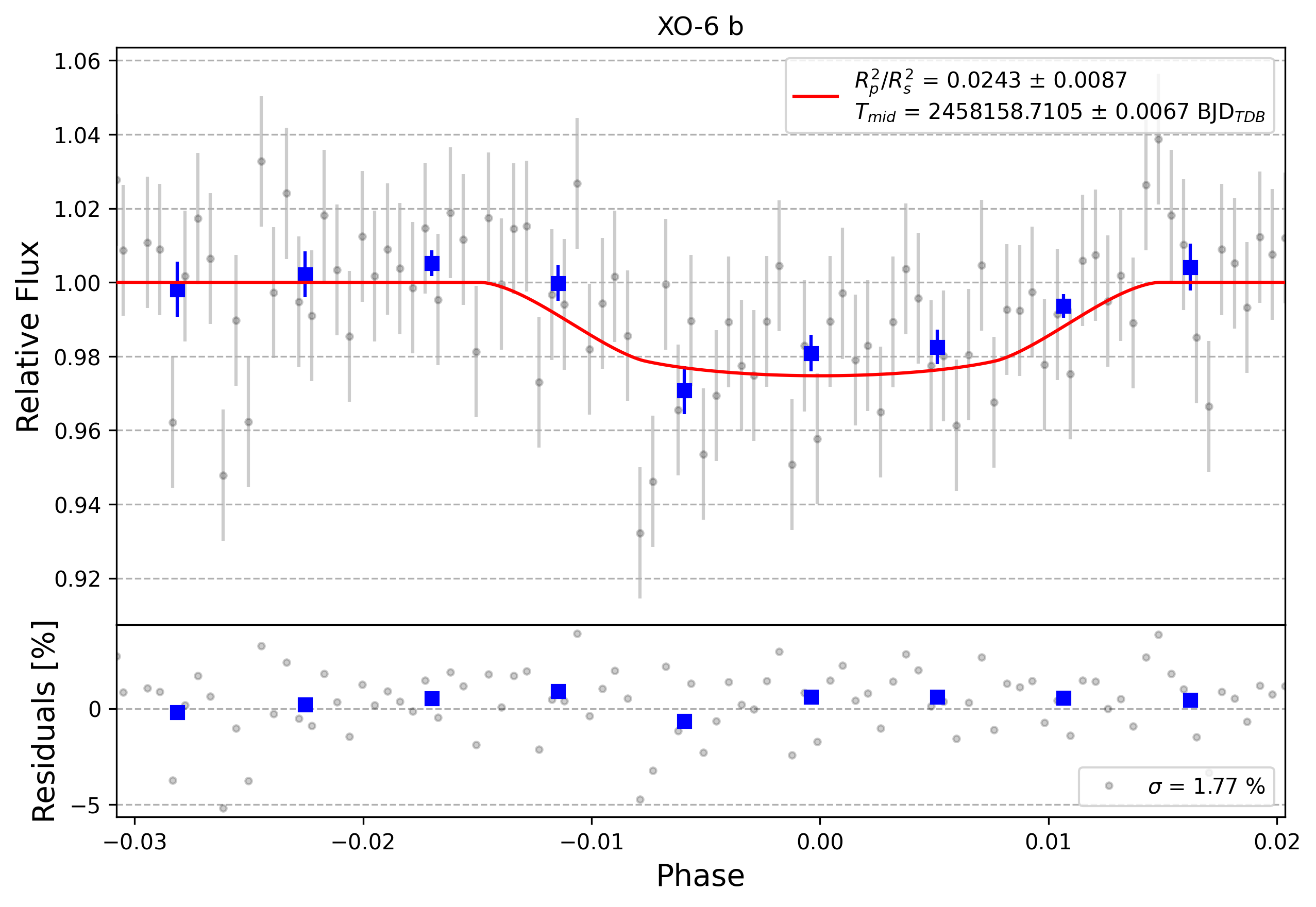 Light curve chart for 0012393